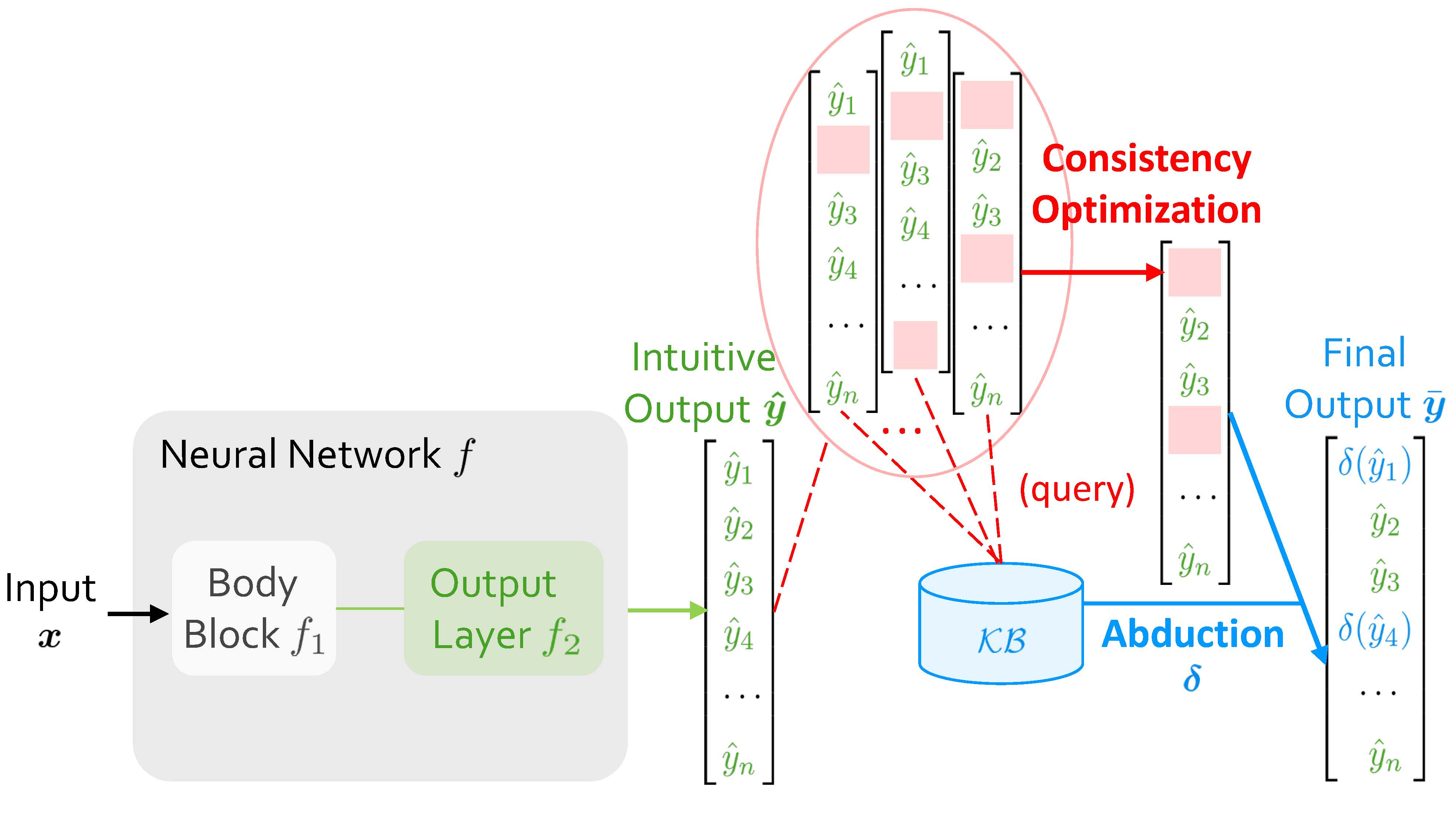 **Figure 1:** Abductive Learning (ABL) framework.