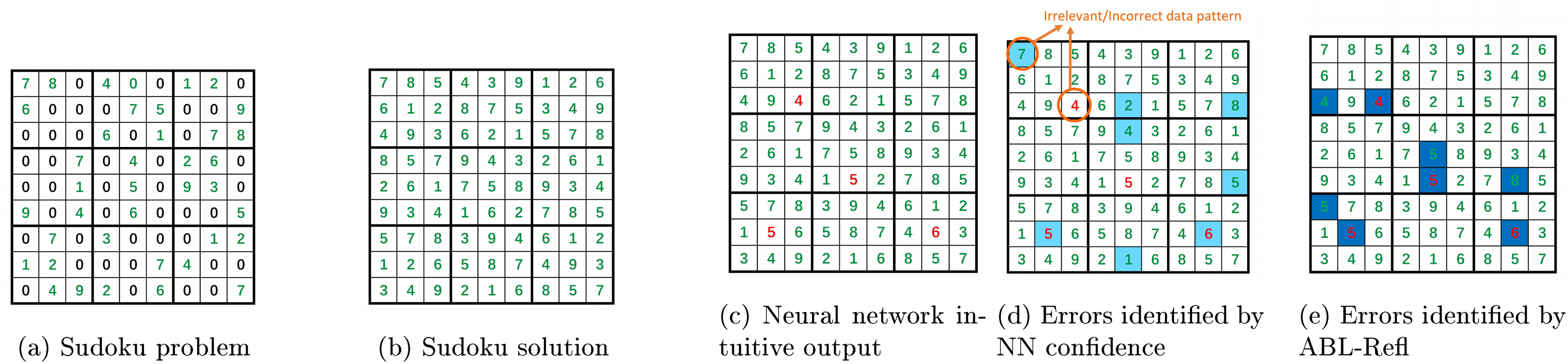 **Figure 5:** A case study in the solving Sudoku experiment.
