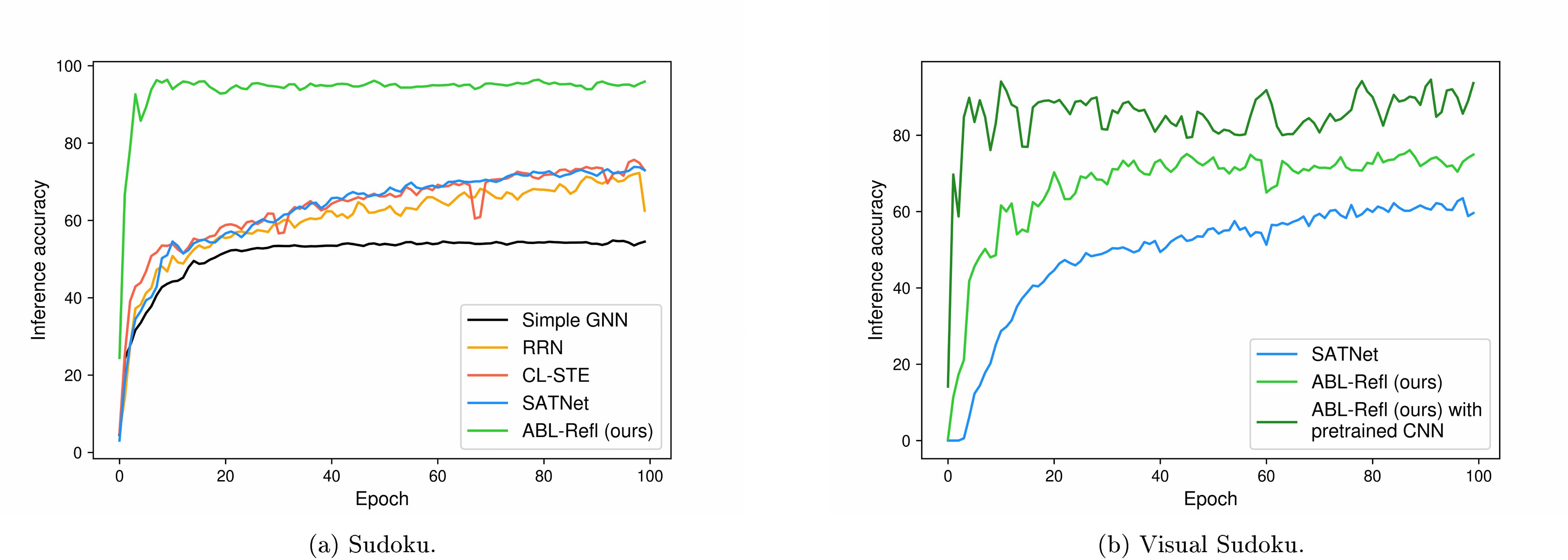 **Figure 4:** Training curve on solving Sudoku and visual Sudoku.