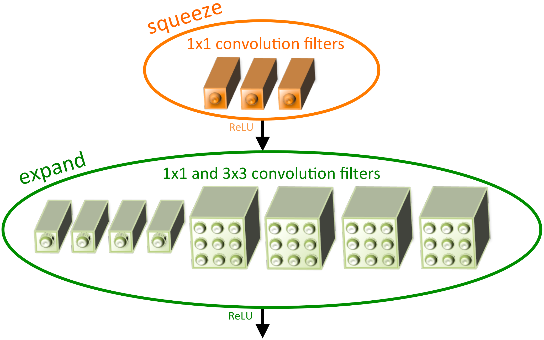 **Figure 1:** Microarchitectural view: Organization of convolution filters in the **Fire module**. In this example, $s_{1x1}=3$, $e_{1x1}=4$, and $e_{3x3}=4$. We illustrate the convolution filters but not the activations.