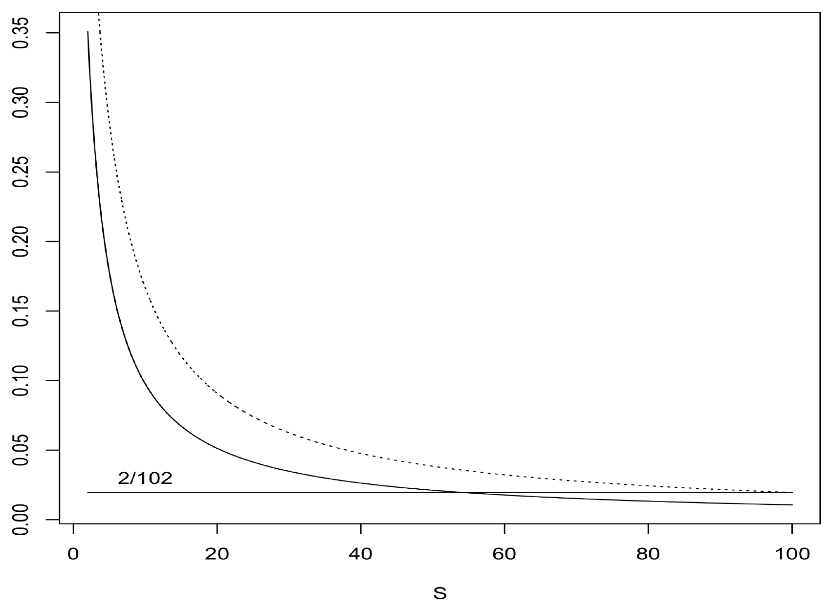 **Figure 1:** **Solid line**: Plot of the function $S\mapsto 0.75/(S\log 2+0.75)$ for $S$ ranging from $2$ to $d=100$. **Dotted line**: Plot of the minimax rate power $S\mapsto 2/(S+2)$. The horizontal line shows the value of the $d$-dimensional rate power $2/(d+2)\approx 0.0196$.