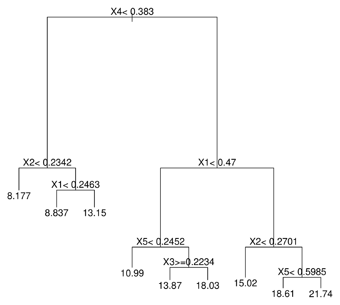 **Figure 2:** The tree used as regression function in the model **Tree**.