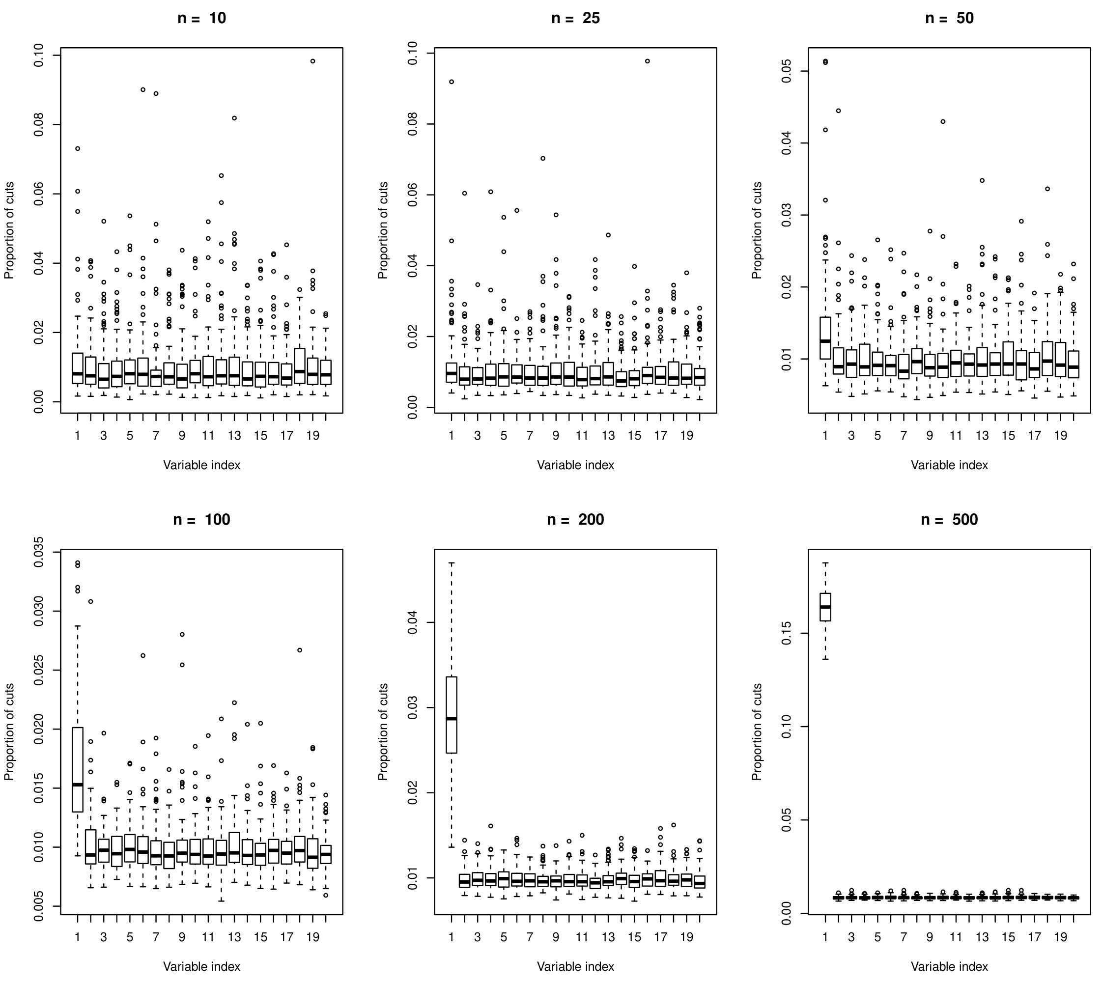 **Figure 3:** Boxplots of the empirical probabilities of cuts for model **Sinus** ($\mathcal S=\{1\}$).