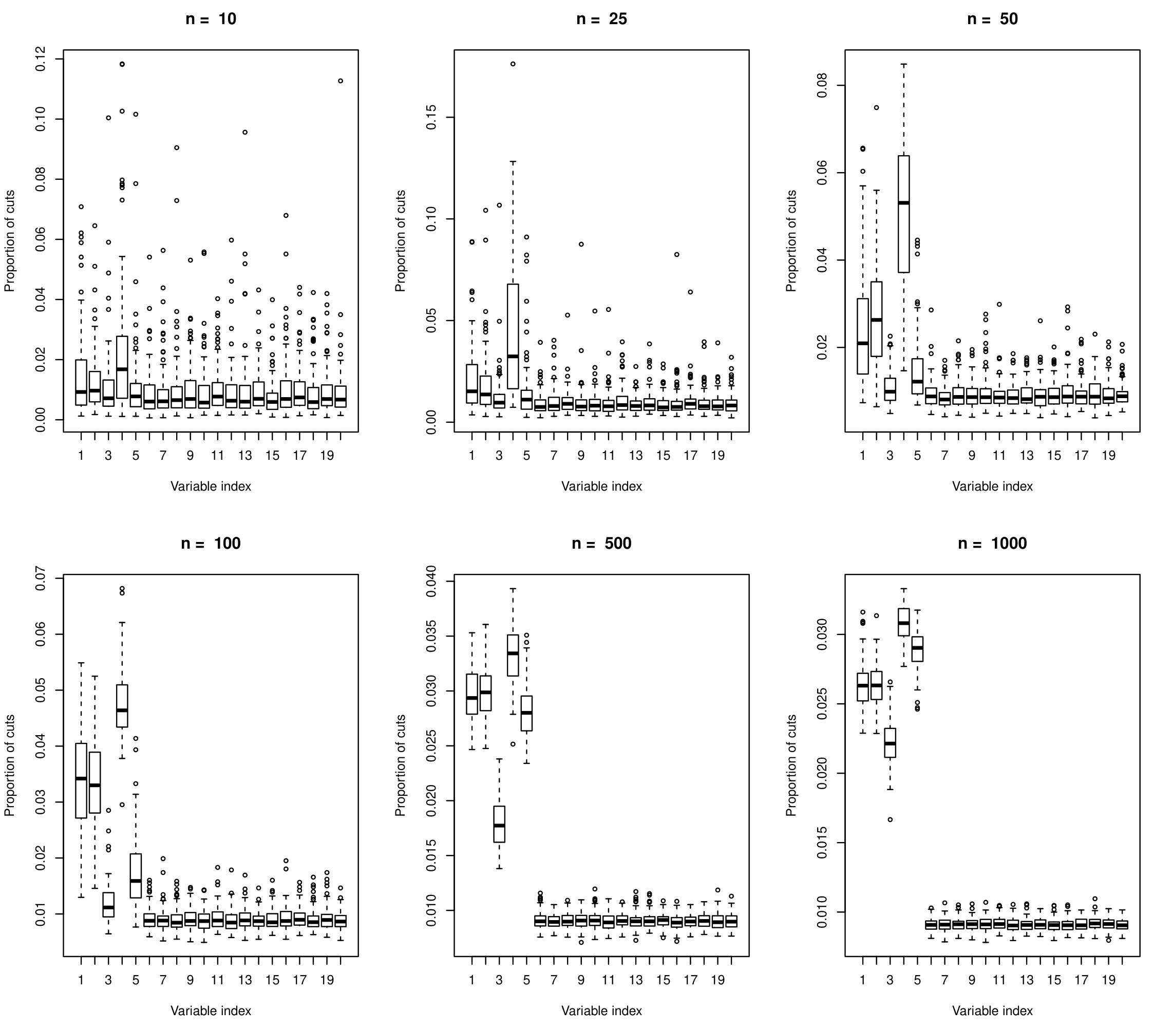 **Figure 4:** Boxplots of the empirical probabilities of cuts for model **Friedman \#1** ($\mathcal S=\{1, \cdots, 5\}$).