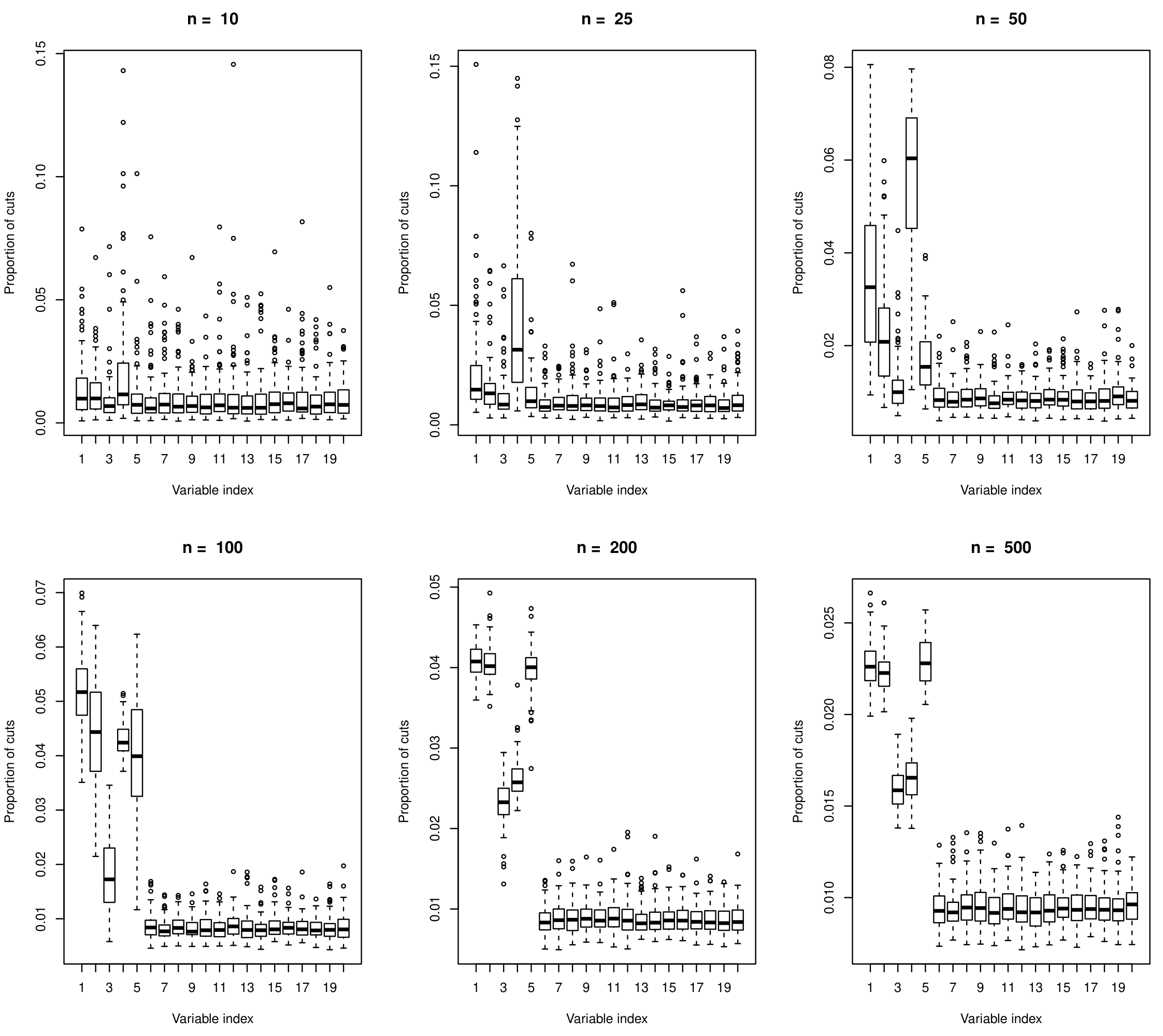 **Figure 5:** Boxplots of the empirical probabilities of cuts for model **Tree** ($\mathcal S=\{1, \cdots, 5\}$).