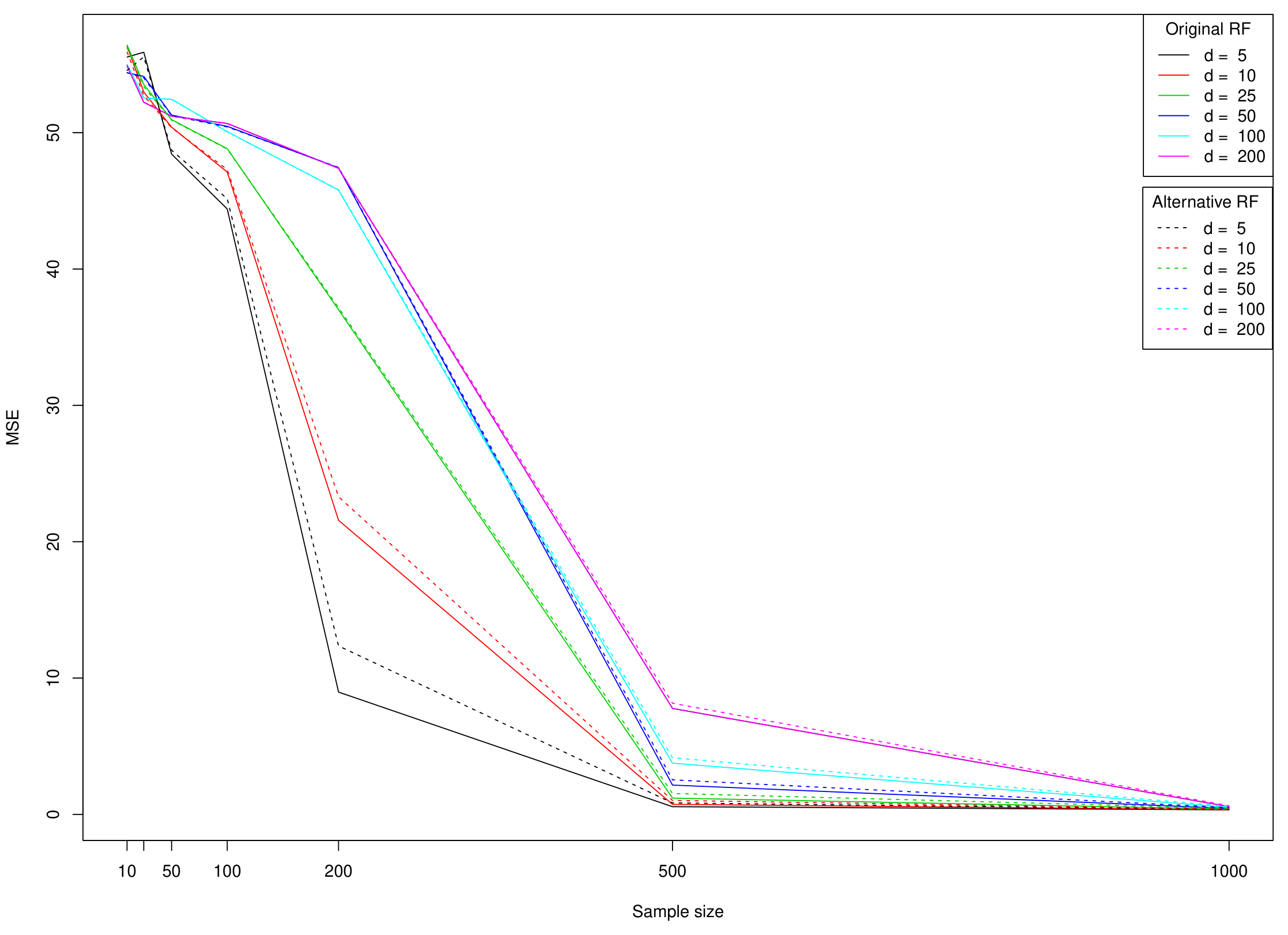 **Figure 6:** Evolution of the MSE for model **Sinus** ($S=1$).