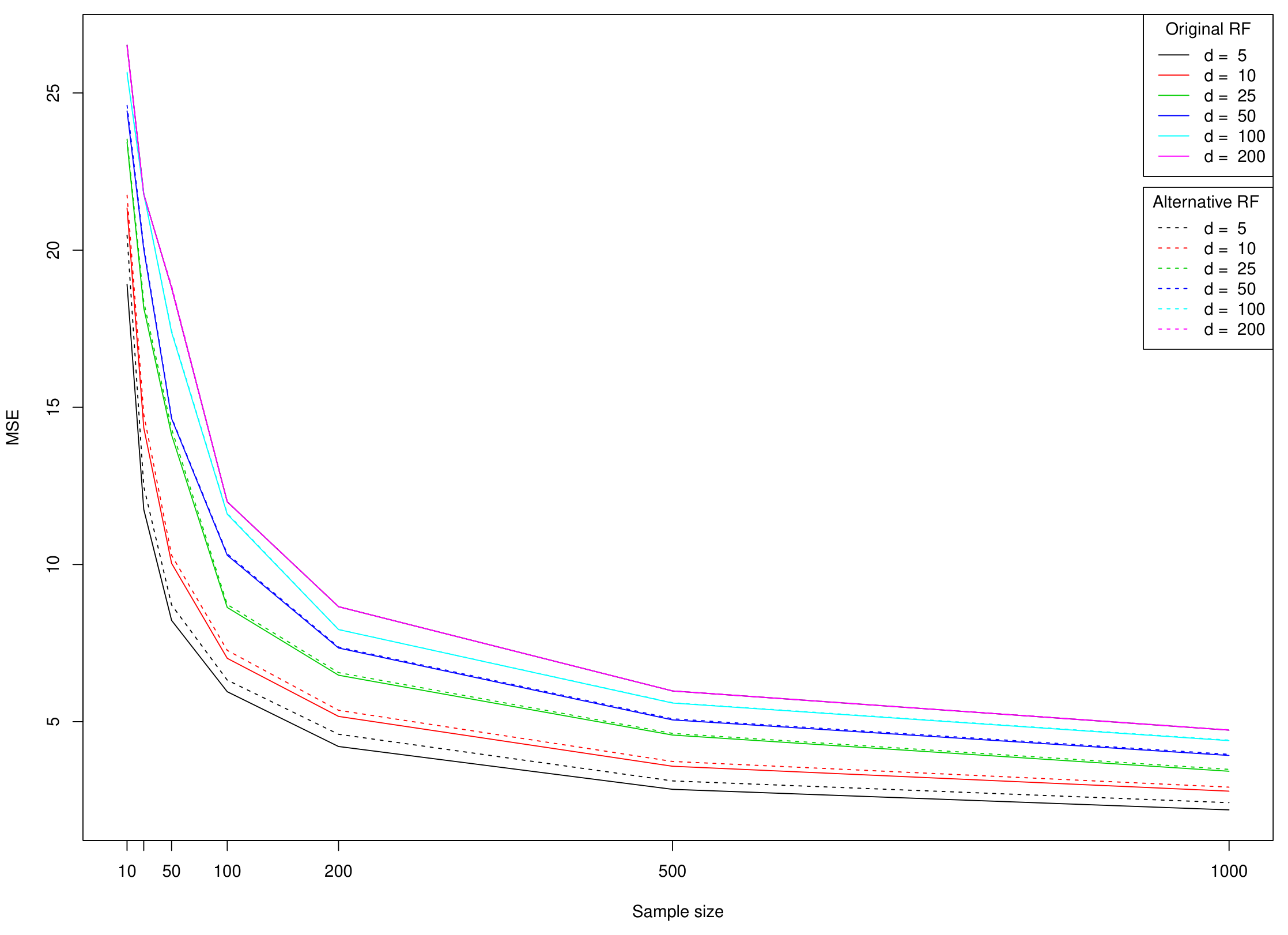 **Figure 7:** Evolution of the MSE for model **Friedman \#1** ($S=5$).