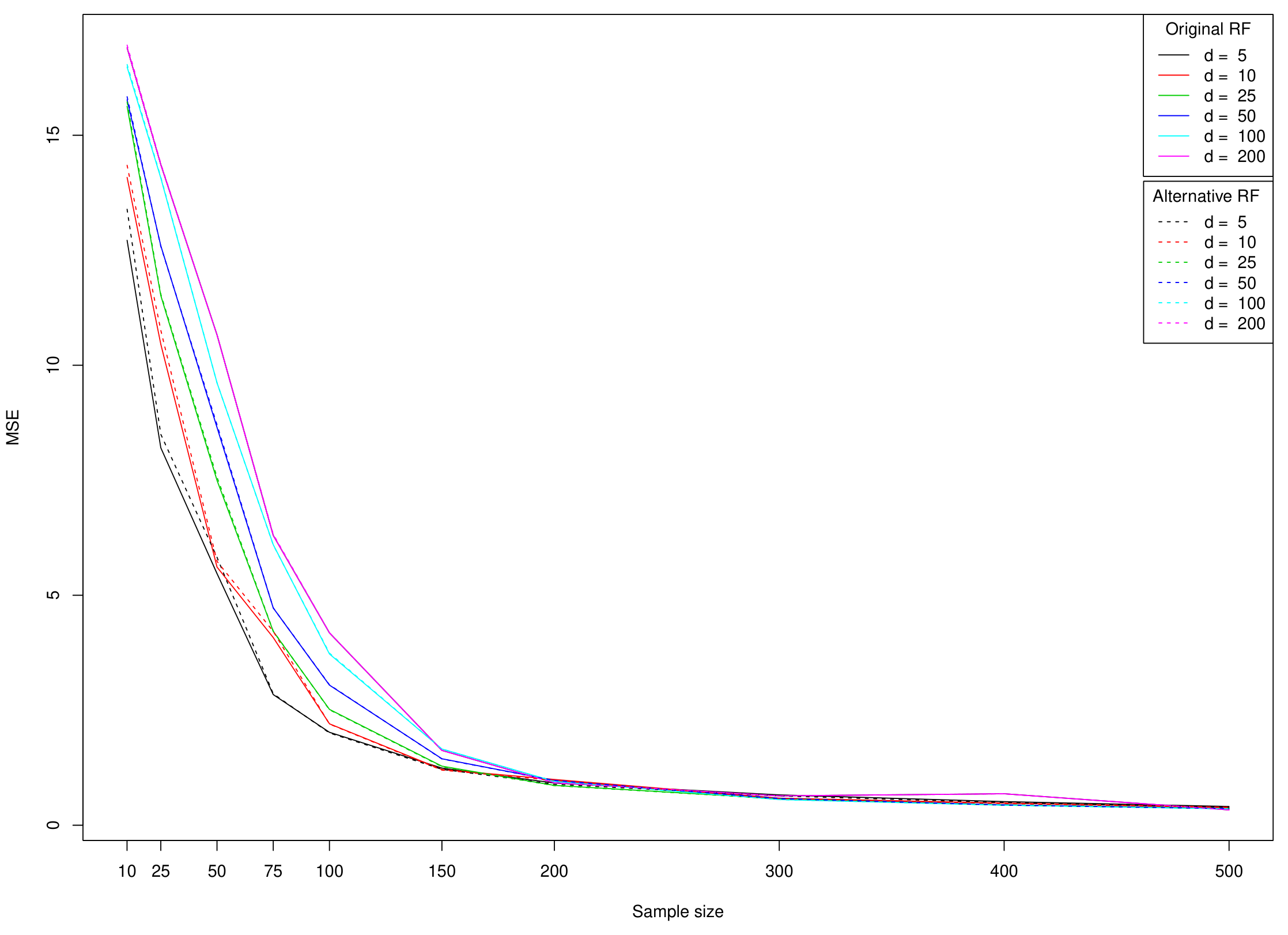 **Figure 8:** Evolution of the MSE for model **Tree** ($S=5$).