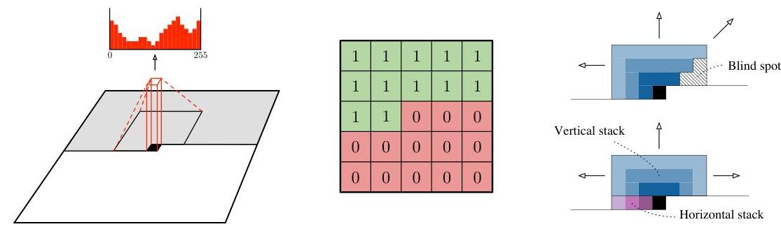 Figure 1: Left: A visualization of the PixelCNN that maps a neighborhood of pixels to prediction for the next pixel. To generate pixel $x_{i}$ the model can only condition on the previously generated pixels $x_{1}, \dots, x_{i-1}$. Middle: an example matrix that is used to mask the 5x5 filters to make sure the model cannot read pixels below (or strictly to the right) of the current pixel to make its predictions. Right: Top: PixelCNNs have a blind spot in the receptive field that cannot be used to make predictions. Bottom: Two convolutional stacks (blue and purple) allow to capture the whole receptive field.