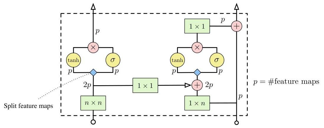 Figure 2: A single layer in the Gated PixelCNN architecture. Convolution operations are shown in green, element-wise multiplications and additions are shown in red. The convolutions with $W_{f}$ and $W_{g}$ from Equation 2 are combined into a single operation shown in blue, which splits the $2p$ features maps into two groups of $p$.