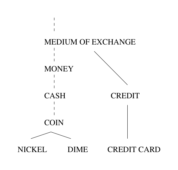 Figure 1: Fragment of the WordNet taxonomy. Solid lines represent IS-A links; dashed lines indicate that some intervening nodes were omitted to save space.