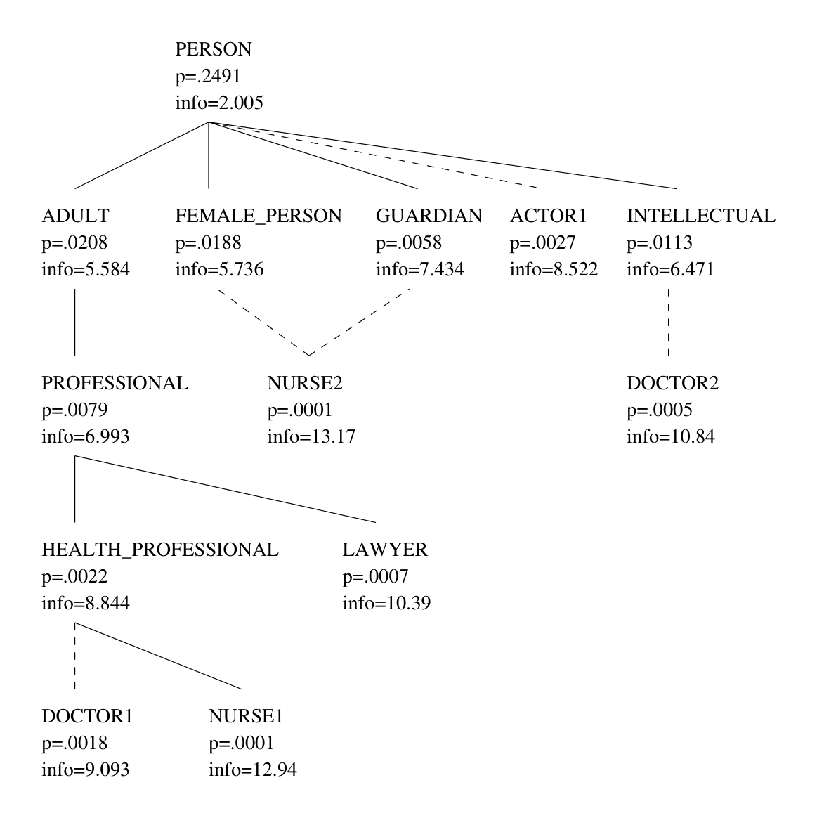 Figure 2: Another fragment of the WordNet taxonomy