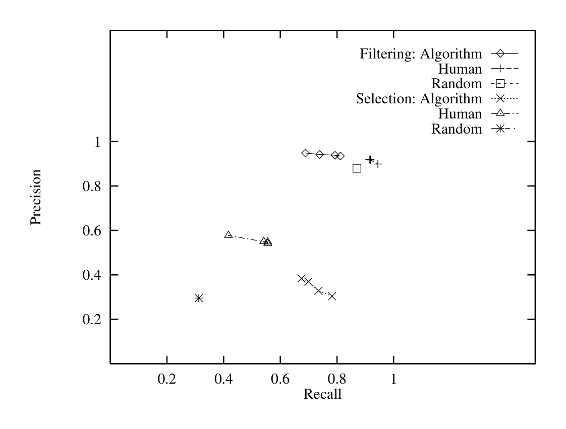 Figure 5: Precision/recall curves using Judge 1 as the reference standard, varying the confidence threshold