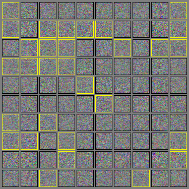 **Figure 5:** Randomly generated fooling images for a convolutional network trained on CIFAR-10. These examples were generated by drawing a sample from an isotropic Gaussian, then taking a gradient sign step in the direction that increases the probability of the "airplane" class. Yellow boxes indicate samples that successfully fool the model into believing an airplane is present with at least 50% confidence. "Airplane" is the hardest class to construct fooling images for on CIFAR-10, so this figure represents the worst case in terms of success rate.