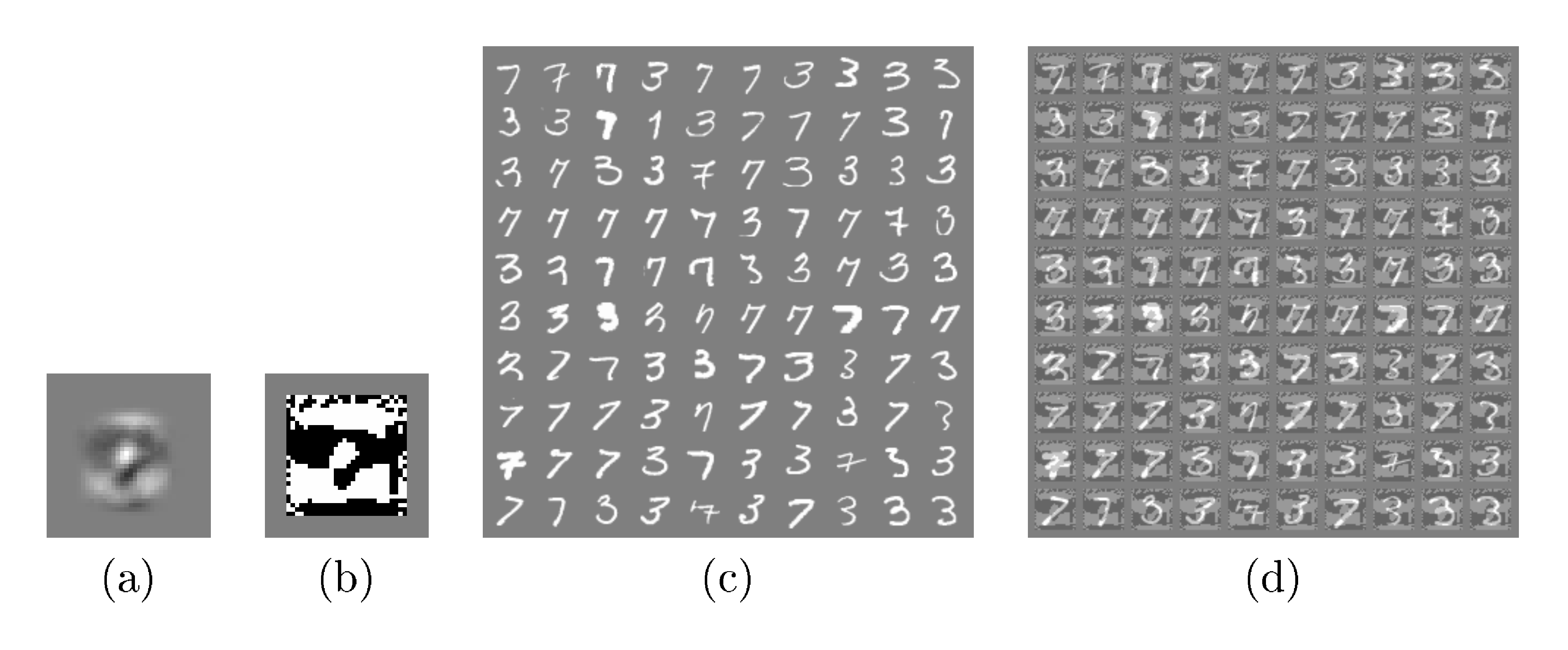 **Figure 2:** The fast gradient sign method applied to logistic regression (where it is not an approximation, but truly the most damaging adversarial example in the max norm box). a) The weights of a logistic regression model trained on MNIST. b) The sign of the weights of a logistic regression model trained on MNIST. This is the optimal perturbation. Even though the model has low capacity and is fit well, this perturbation is not readily recognizable to a human observer as having anything to do with the relationship between 3s and 7s. c) MNIST 3s and 7s. The logistic regression model has a 1.6% error rate on the 3 versus 7 discrimination task on these examples. d) Fast gradient sign adversarial examples for the logistic regression model with ${\epsilon}=.25$. The logistic regression model has an error rate of 99% on these examples.