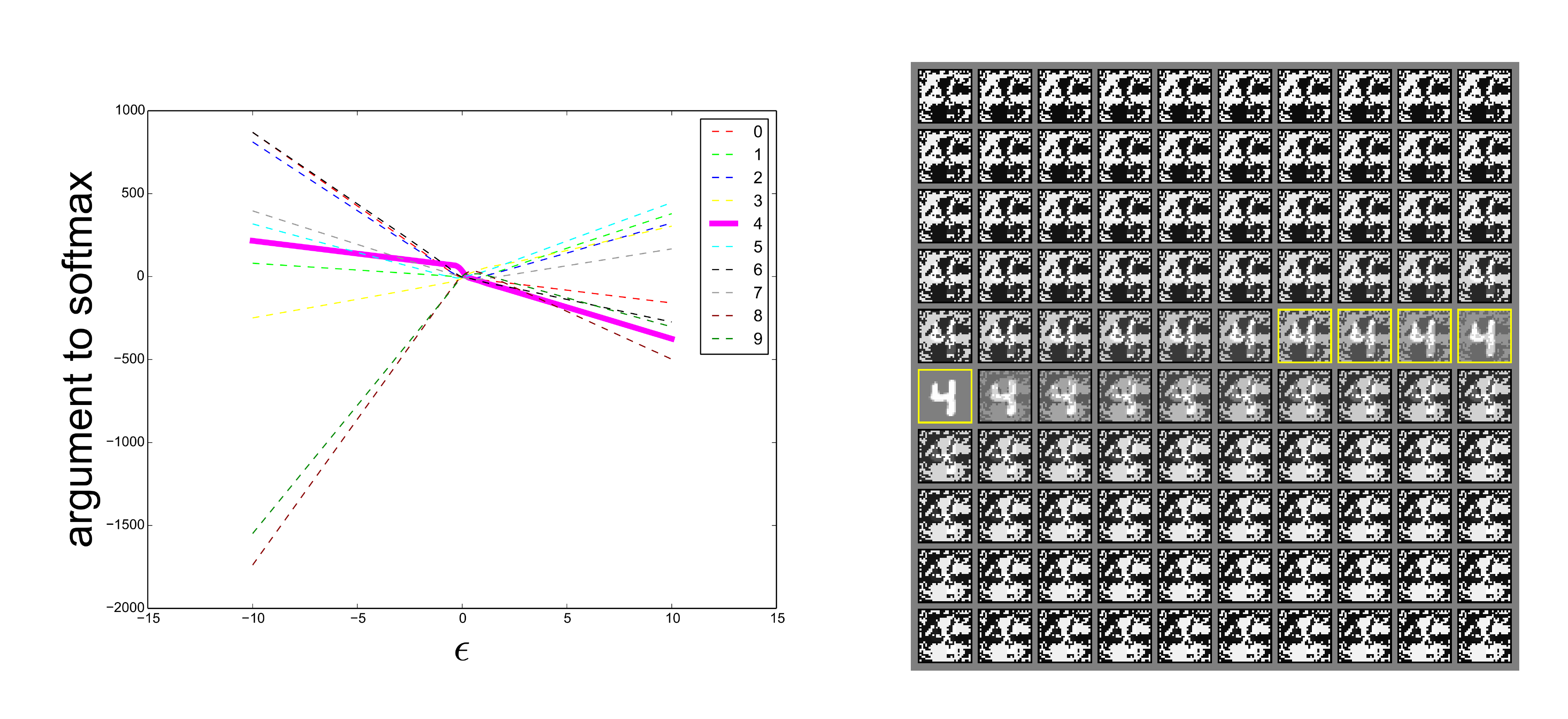 **Figure 4:** By tracing out different values of ${\epsilon}$, we can see that adversarial examples occur reliably for almost any sufficiently large value of ${\epsilon}$ provided that we move in the correct direction. Correct classifications occur only on a thin manifold where ${\bm{x}}$ occurs in the data. Most of $\mathbb{R}^n$ consists of adversarial examples and *rubbish class examples* (see the appendix). This plot was made from a naively trained maxout network. Left) A plot showing the argument to the softmax layer for each of the 10 MNIST classes as we vary ${\epsilon}$ on a single input example. The correct class is 4. We see that the unnormalized log probabilities for each class are conspicuously piecewise linear with ${\epsilon}$ and that the wrong classifications are stable across a wide region of ${\epsilon}$ values. Moreover, the predictions become very extreme as we increase ${\epsilon}$ enough to move into the regime of rubbish inputs. Right) The inputs used to generate the curve (upper left = negative ${\epsilon}$, lower right = positive ${\epsilon}$, yellow boxes indicate correctly classified inputs).