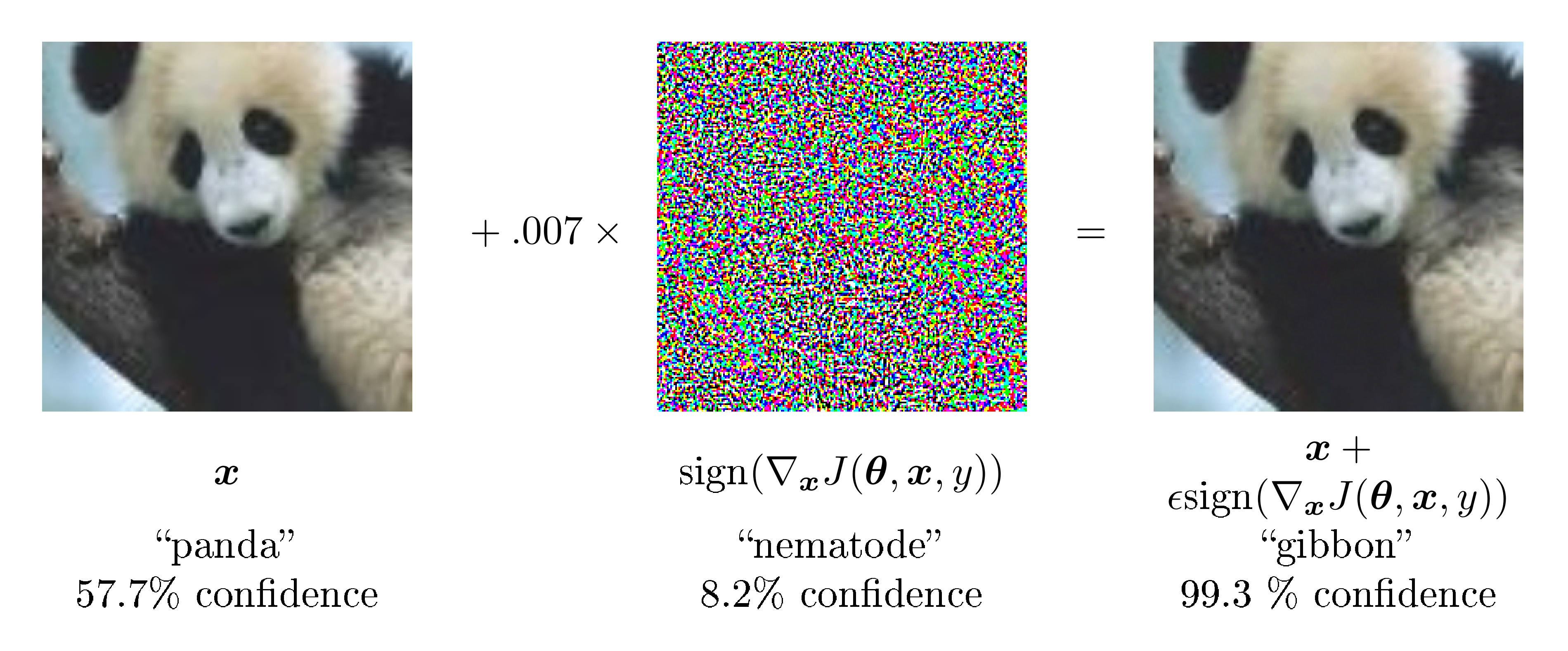 **Figure 1:** A demonstration of fast adversarial example generation applied to GoogLeNet ([11]) on ImageNet. By adding an imperceptibly small vector whose elements are equal to the sign of the elements of the gradient of the cost function with respect to the input, we can change GoogLeNet's classification of the image. Here our ${\epsilon}$ of .007 corresponds to the magnitude of the smallest bit of an 8 bit image encoding after GoogLeNet's conversion to real numbers.