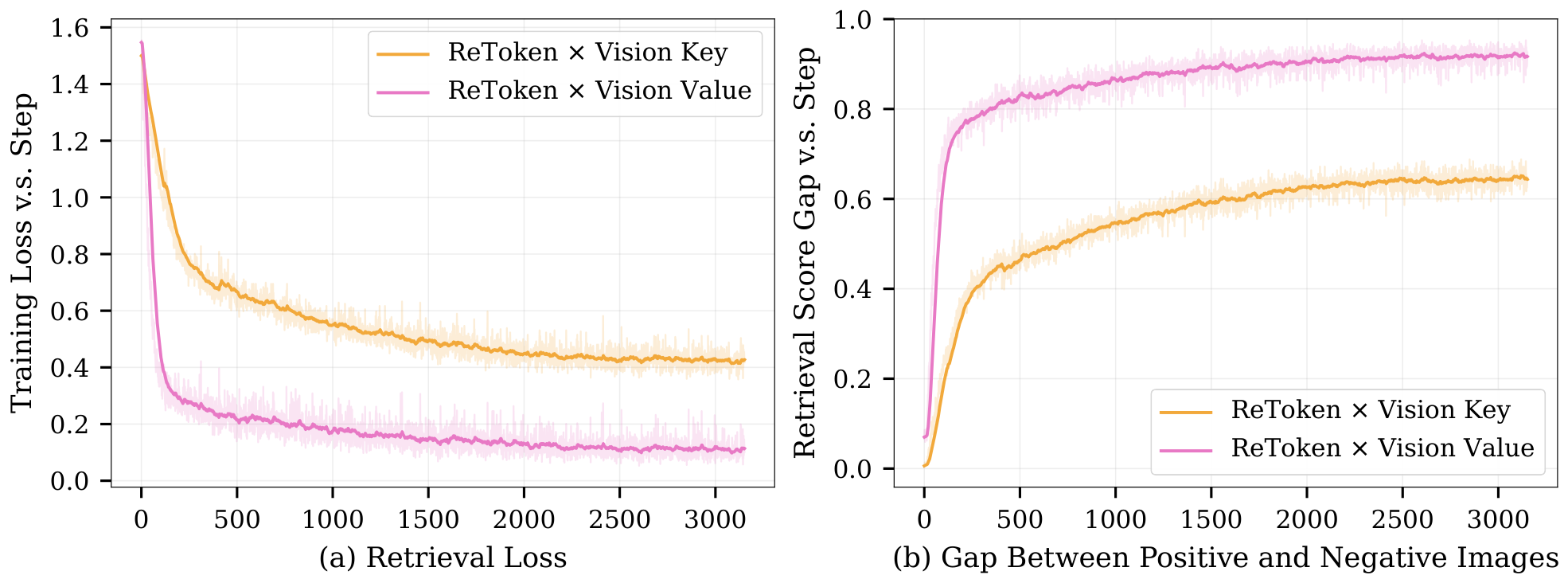 **Figure 6:** **Training Comparison.** The $\textsc{ReToken}$ $\times$ Value variant (a) converges much faster in retrieval loss, and (b) learns a substantially larger retrieval score gap between relevant and irrelevant images.