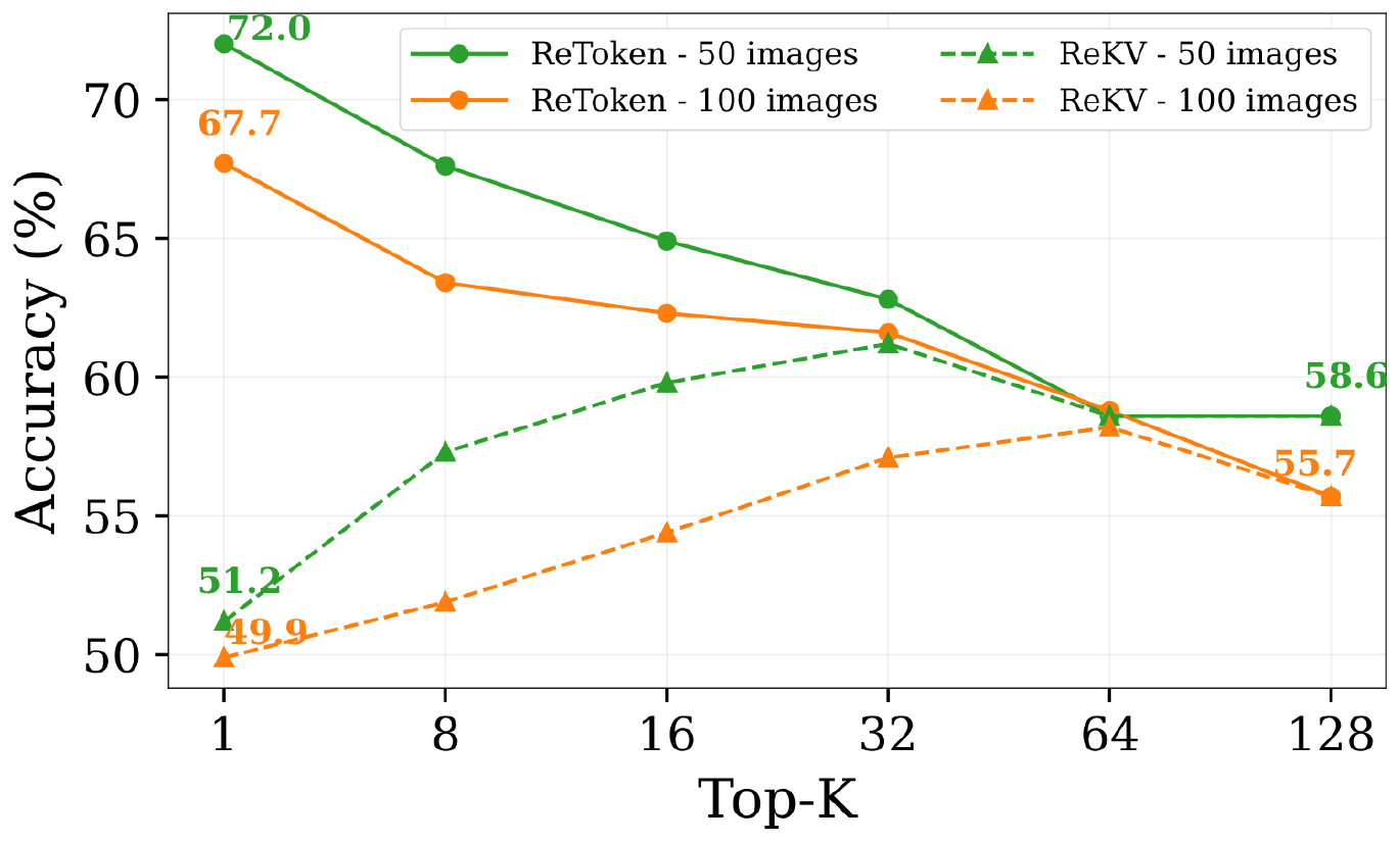 **Figure 5:** **Accuracy vs. Retrieve $K$ Images**. Frozen `Qwen3VL-8B`.