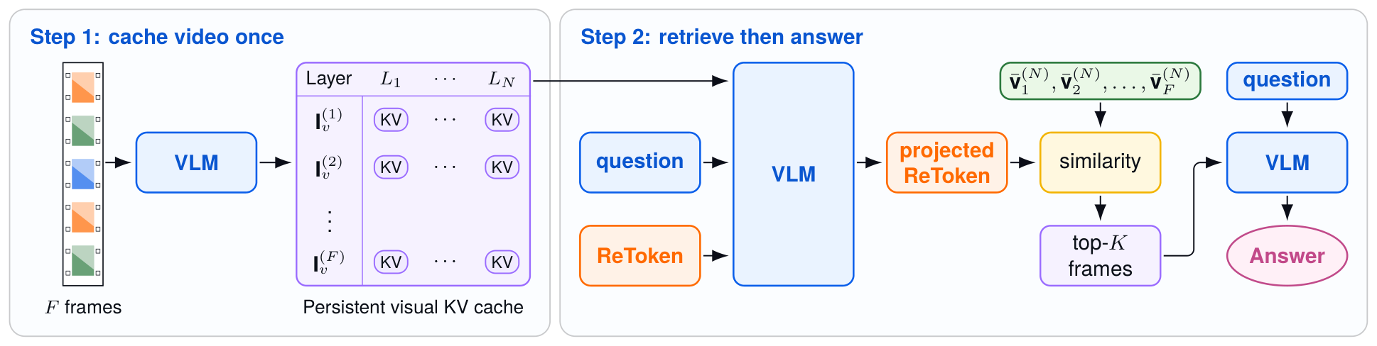 **Figure 4:** **Inference Pipeline**. Our method first caches features for all input frames. Given a text query, ReToken retrieves the relevant frames, and the answer is generated from their cached features.
