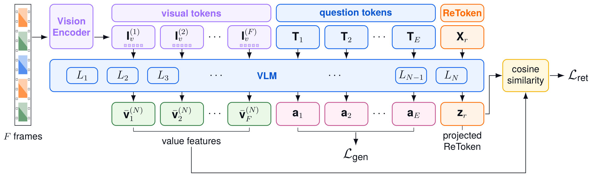 **Figure 3:** **Training Pipeline.** The visual tokens, question tokens, and a learnable embedding ($\textsc{ReToken}$) are fed into the LLM decoder. The $\textsc{ReToken}$ output from the final layer serves as a retrieval query, scoring each frame based on its cosine similarity to the frame’s pooled value features. The resulting scores are supervised using ground-truth frame-relevance labels and a class-balanced binary cross-entropy loss. By default, we train $\textsc{ReToken}$ while keeping the VLM frozen. The generation loss is used only during VLM partial fine-tuning setting.