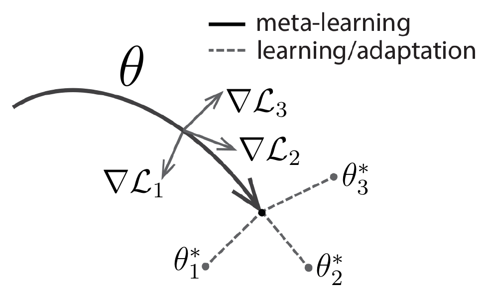 **Figure 1:** Diagram of our model-agnostic meta-learning algorithm (MAML), which optimizes for a representation $\theta$ that can quickly adapt to new tasks.