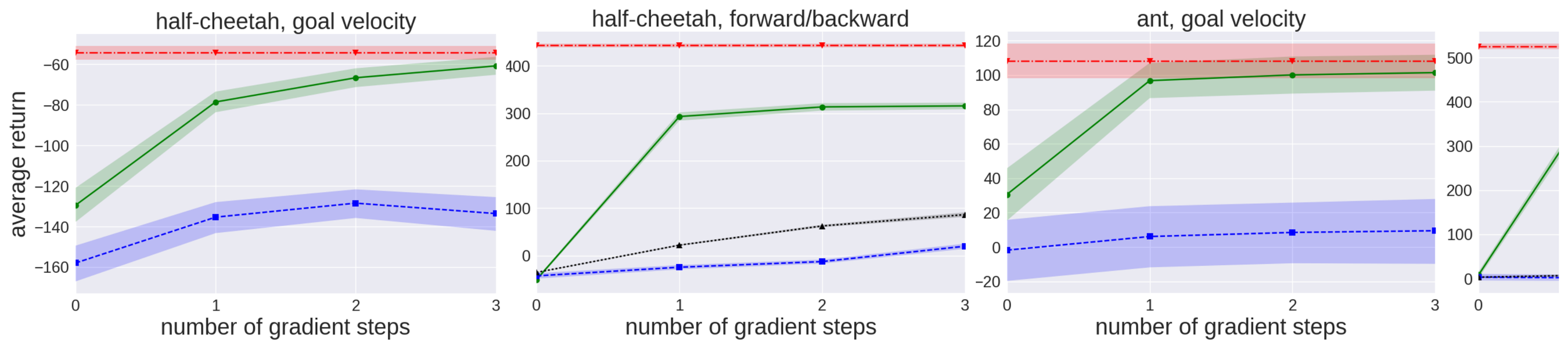 **Figure 5:** Reinforcement learning results for the half-cheetah and ant locomotion tasks, with the tasks shown on the far right. Each gradient step requires additional samples from the environment, unlike the supervised learning tasks. The results show that MAML can adapt to new goal velocities and directions substantially faster than conventional pretraining or random initialization, achieving good performs in just two or three gradient steps. We exclude the goal velocity, random baseline curves, since the returns are much worse (<div id=