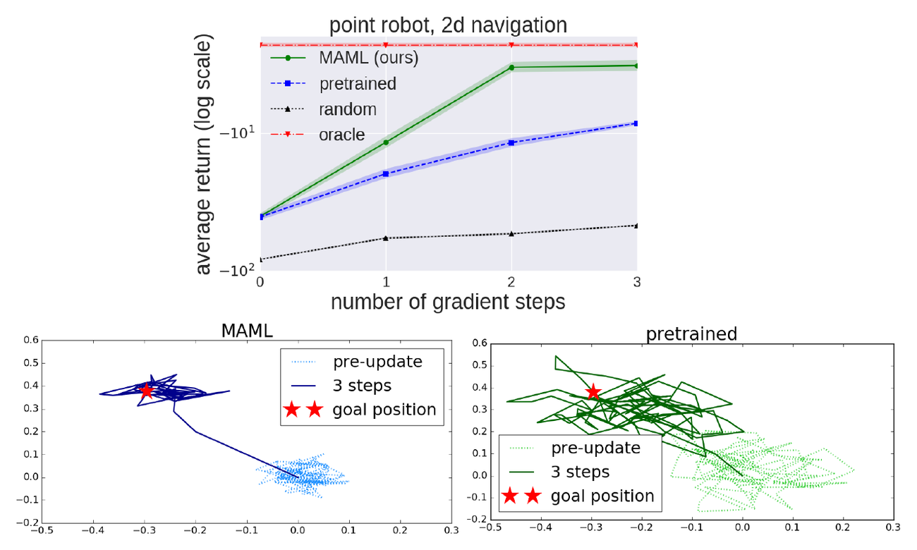 **Figure 4:** Top: quantitative results from 2D navigation task, Bottom: qualitative comparison between model learned with MAML and with fine-tuning from a pretrained network.