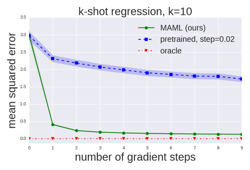 **Figure 3:** Quantitative sinusoid regression results showing the learning curve at meta test-time. Note that MAML continues to improve with additional gradient steps without overfitting to the extremely small dataset during meta-testing, achieving a loss that is substantially lower than the baseline fine-tuning approach.