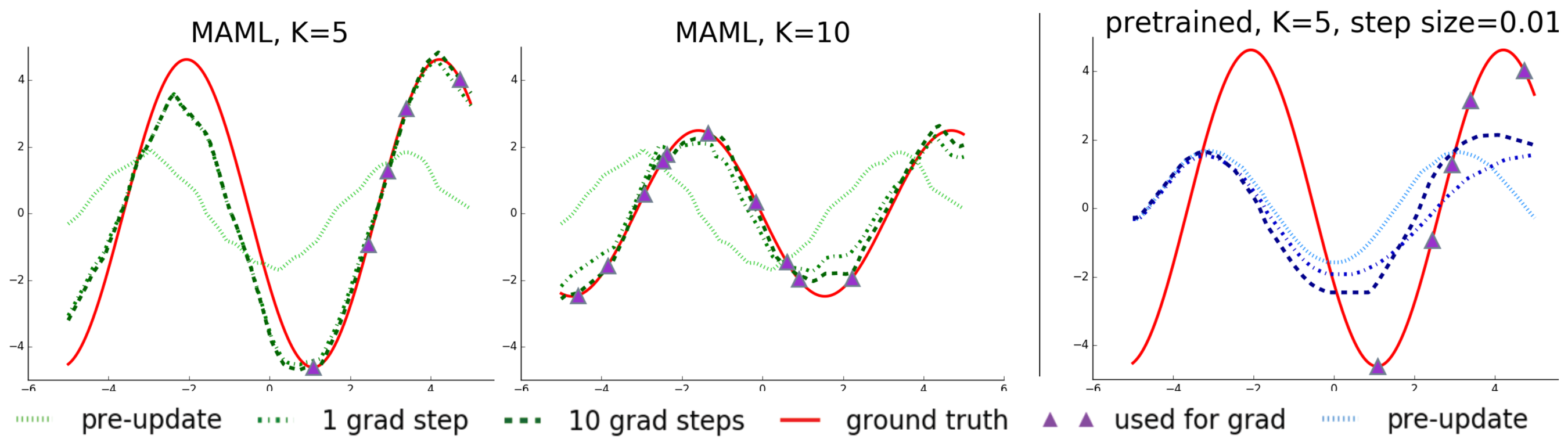 **Figure 2:** Few-shot adaptation for the simple regression task. Left: Note that MAML is able to estimate parts of the curve where there are no datapoints, indicating that the model has learned about the periodic structure of sine waves. Right: Fine-tuning of a model pretrained on the same distribution of tasks without MAML, with a tuned step size. Due to the often contradictory outputs on the pre-training tasks, this model is unable to recover a suitable representation and fails to extrapolate from the small number of test-time samples.