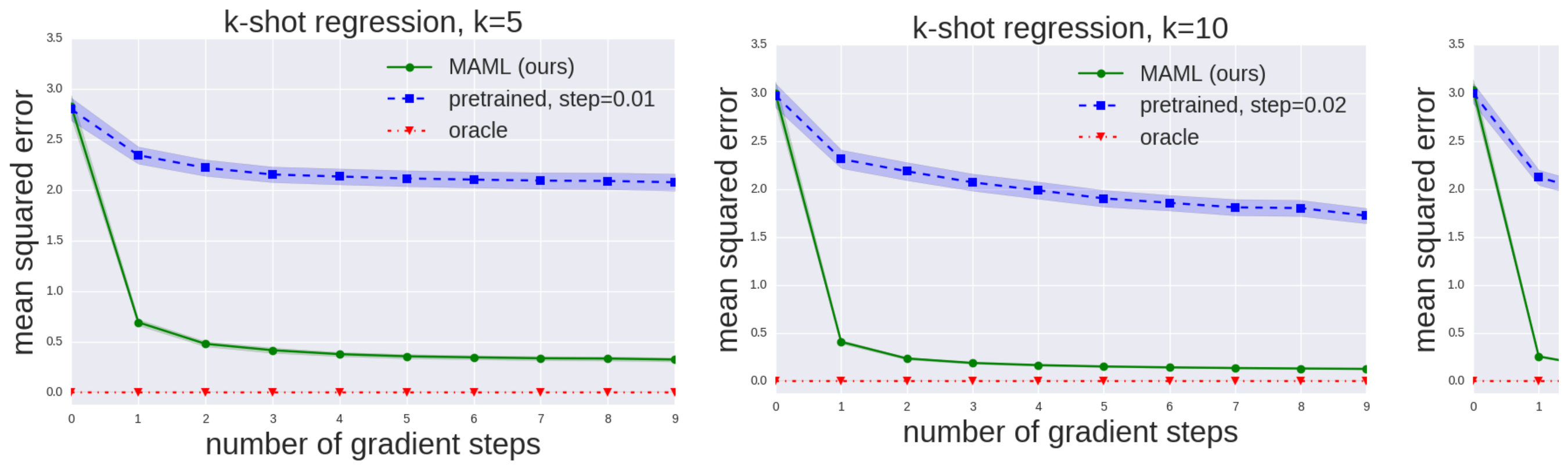 **Figure 6:** Quantitative sinusoid regression results showing test-time learning curves with varying numbers of $K$ test-time samples. Each gradient step is computed using the same $K$ examples. Note that MAML continues to improve with additional gradient steps without overfitting to the extremely small dataset during meta-testing, and achieves a loss that is substantially lower than the baseline fine-tuning approach.