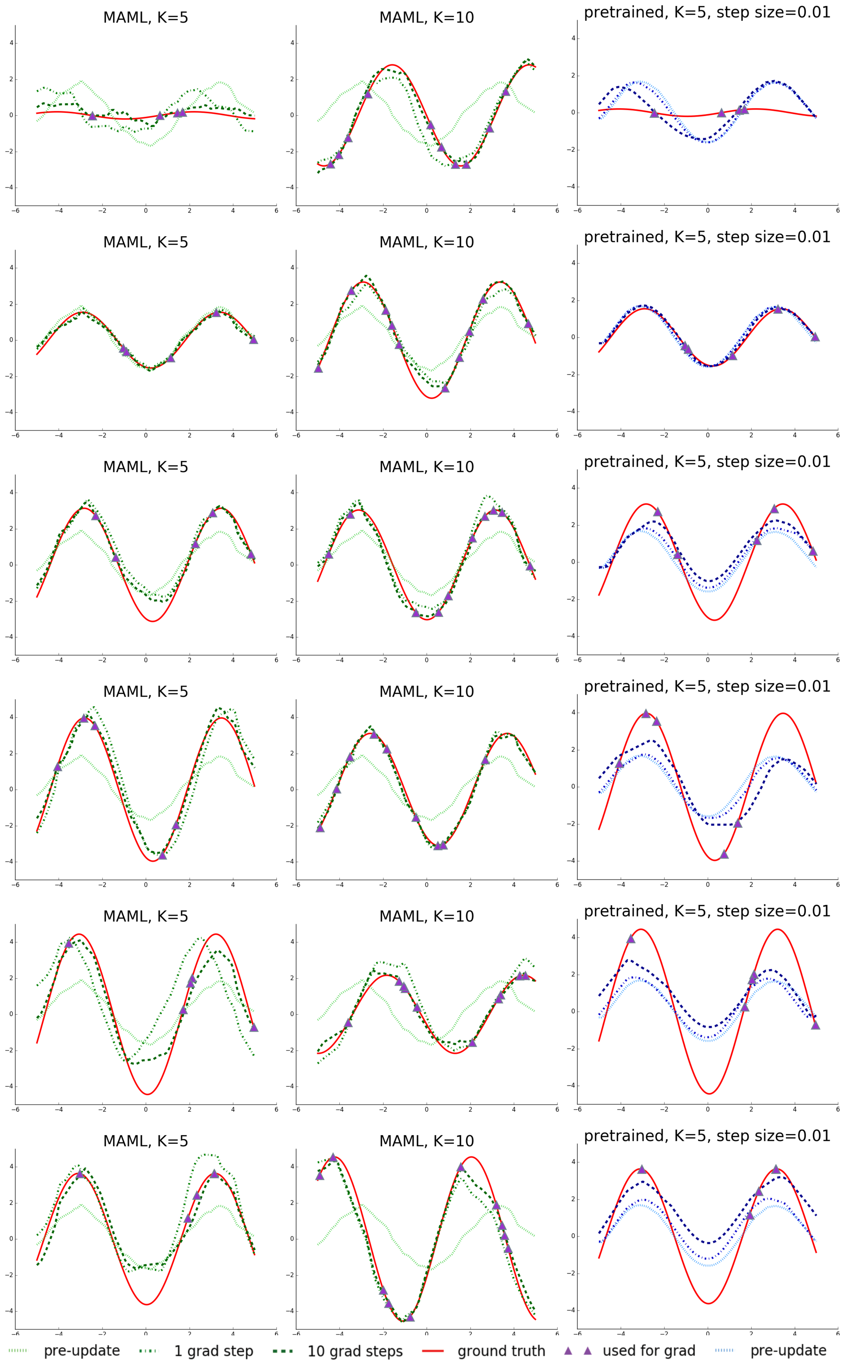 **Figure 7:** A random sample of qualitative results from the sinusoid regression task.