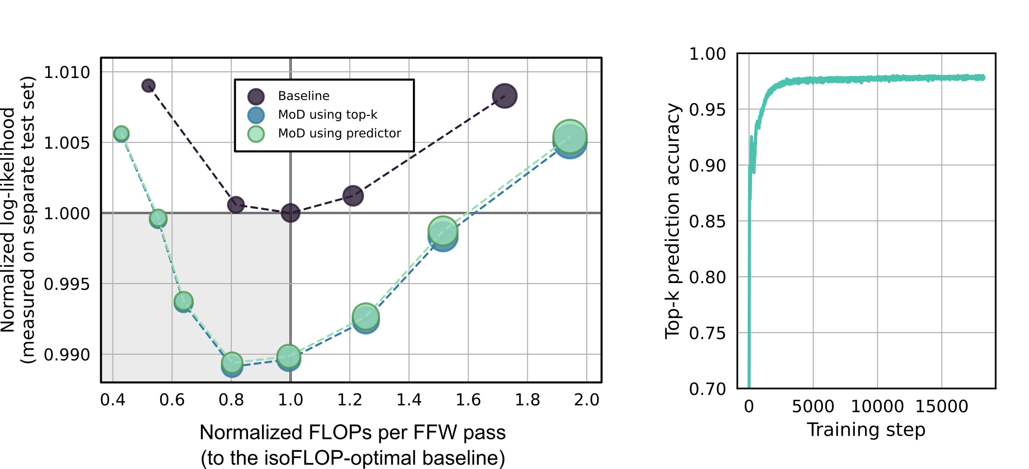 **Figure 6:** **Auto-regressive evaluation.** Switching from the non-causal top- $k$ routing scheme in training to a causal predictor-based approach during auto-regressive sampling leads to minimal performance degradation. This is perhaps due to the ease of learning this prediction problem, which is upwards of 97% accurate soon into training.