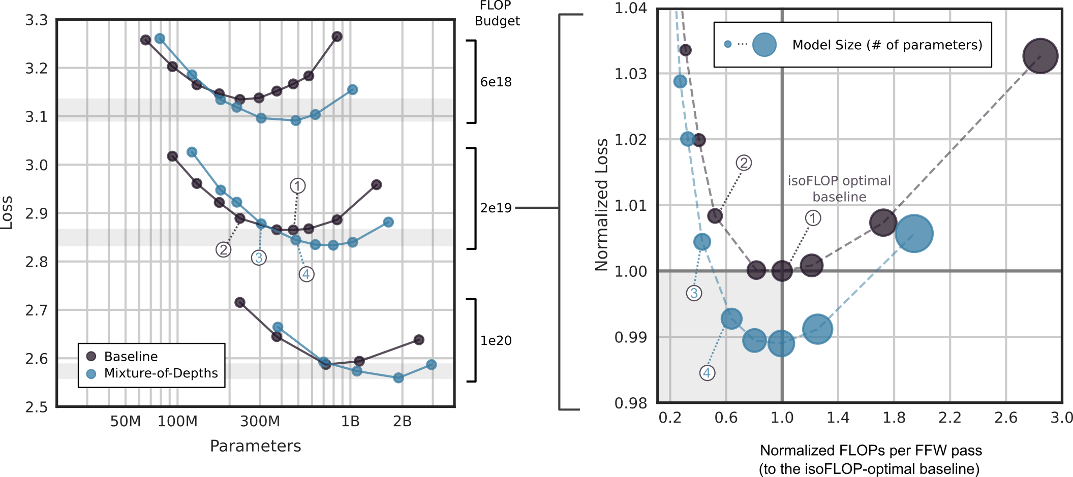 **Figure 4:** **isoFLOP analysis.** We used the 12.5% capacity MoD variant to perform an isoFLOP analysis for 6e18, 2e19, and 1e20 FLOPs, training models varying in size from 60M to 3B parameters. Depicted on the right are the relative FLOPs per forward pass (normalized to the isoFLOP optimal baseline). There exist MoD variants that are both faster to step (by virtue of requiring fewer FLOPs per forward pass) and better performing than the isoFLOP optimal baseline.