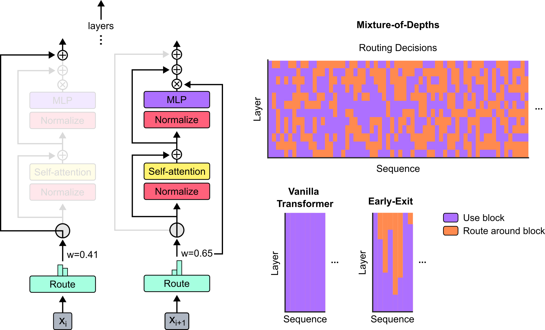 **Figure 1:** **Mixture-of-Depths Transformer.** As in mixture-of-experts (MoE) transformers we use a router to choose among potential computational paths. But unlike in MoE transformers the possible choices are a standard block's computation (i.e., self-attention and MLP) or a residual connection. Since some tokens take this second route, Mixture-of-Depths (MoD) transformers have a smaller total FLOP footprint compared to vanilla or MoE transformers. On the top right is depicted a trained model's routing decisions for a short sequence truncated to 64 tokens for visualization purposes. When examining the choices one can find tokens processed by later blocks' layers, despite passing through relatively few total blocks throughout the model's depth. This is a unique feature of MoD compared to conventional halting-based, or "early-exit" conditional computation, which instead engage blocks serially, or vanilla transformers, which engage every block.