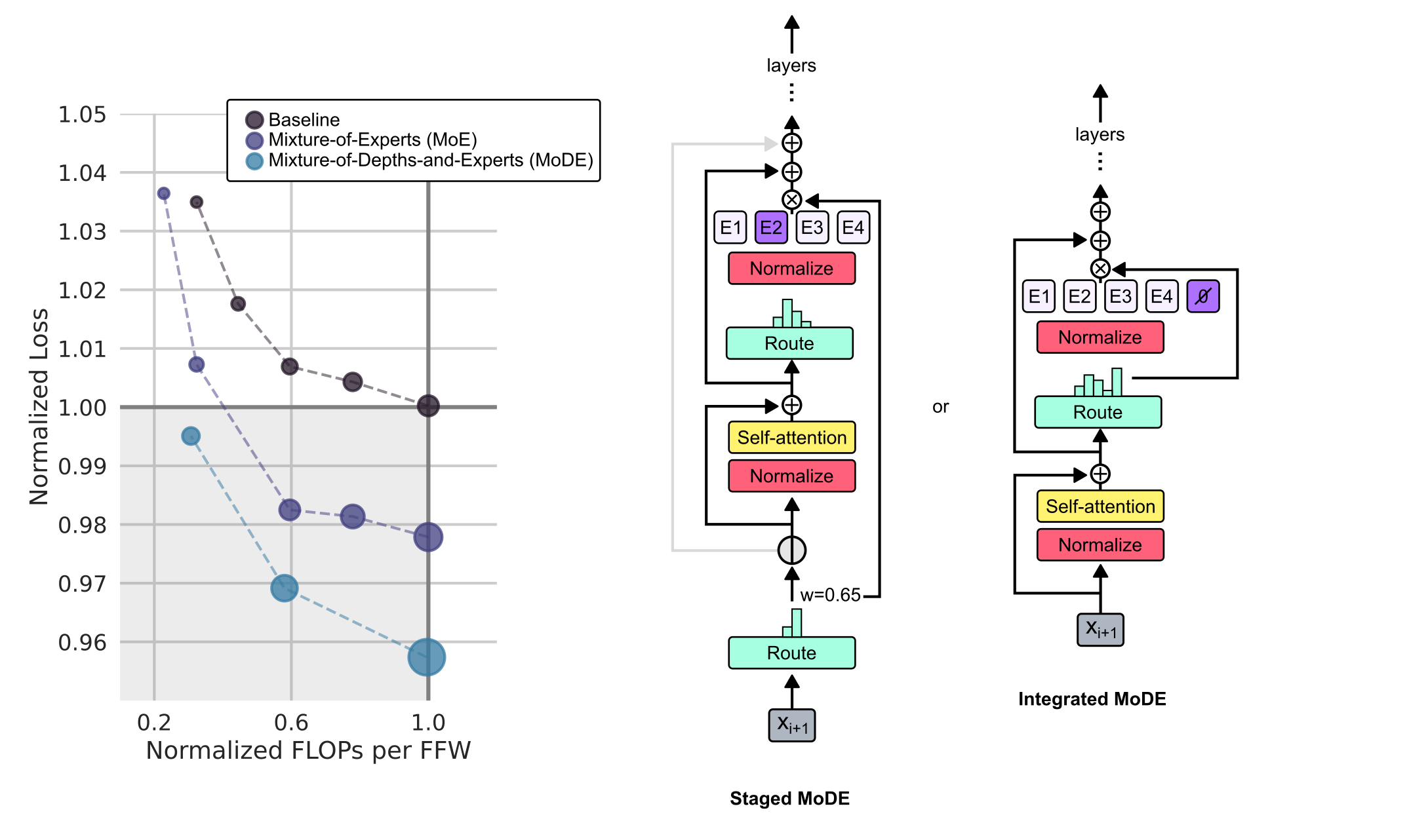 **Figure 7:** **Mixture-of-Depths-and-Experts (MoDE).** The MoD technique can be implemented alongside MoE (together comprising MoDE models) in two straightforward manners: staged, which first implements MoD machinery prior to MoE machinery, and integrated, which uses one routing operation to funnel tokens to either experts or no-op operations.
