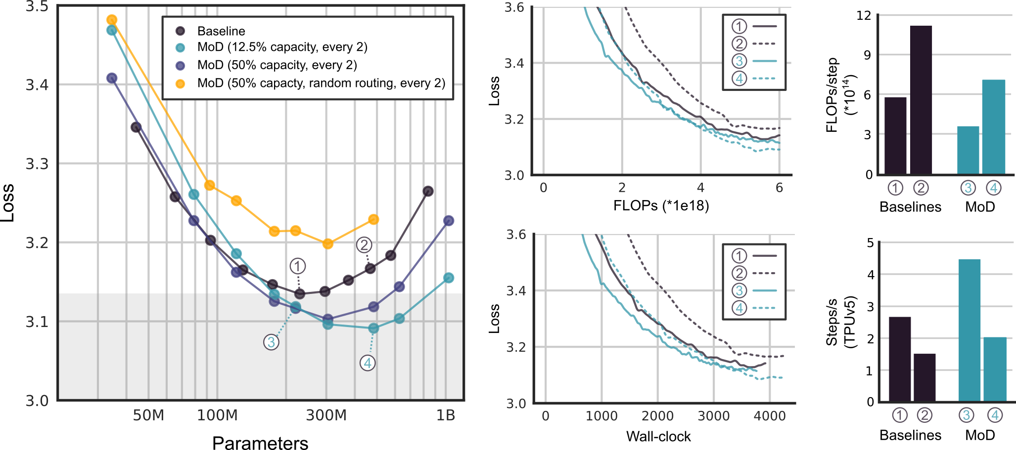 **Figure 3:** **MoD hyperparameter tuning.** Variants of the MoD transformer were trained for 6e18 FLOPs to determine the optimal hyperparameters for further isoFLOP analyses. On the left plot, the grey box indicates models that perform better than the isoFLOP optimal baseline. We found the best MoD variant to be that which has the option to route every other block, and which uses a top-k of $256$ (so, $256$, or 12.5% of the sequence's tokens are processed by self-attention and the subsequent MLP, while $1792$ tokens, or $87.5\%$ of the sequence's tokens route *around* the block). Shown on the right are the learning curves for a selection of models. Notably, model #3 achieves equal performance to the isoFLOP optimal baseline but steps 66% faster, due to the relatively fewer FLOPs needed per forward pass.