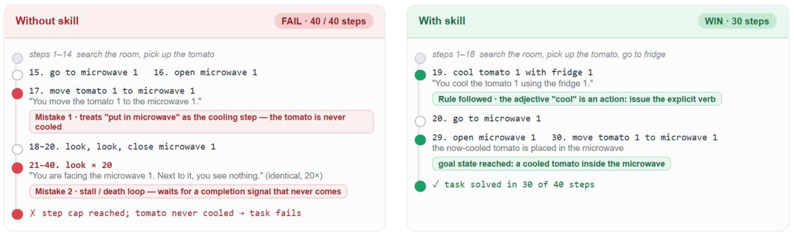 **Figure 2:** ALFWorld task – (*"put a cool tomato in microwave"*). Non-reasoning model with and without skill. Without it the model never cools the tomato and loops on `look` to the step cap (left); with it the model issues `cool tomato 1 with fridge 1` and finishes (right). Verbatim from the rollouts.