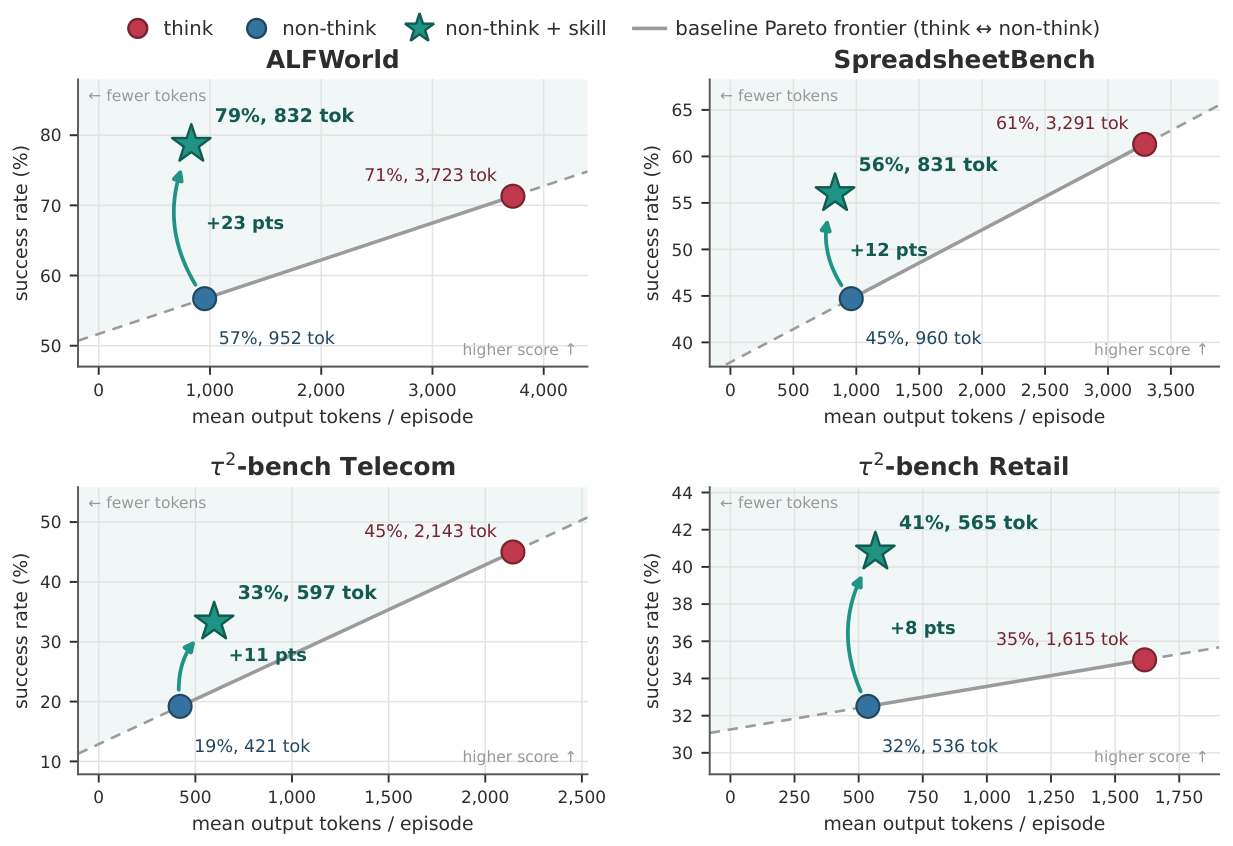 **Figure 1:** **Skills break the accuracy–token frontier.** Held-out success rate vs. mean output tokens per episode for GPT-5.4-mini on four agentic benchmarks. The gray line is the baseline Pareto frontier traced by toggling the reasoning mode (think $\leftrightarrow$ no-think); arrows mark the lift from injecting a distilled skill into the no-think model. On every benchmark the skill lands above the frontier.