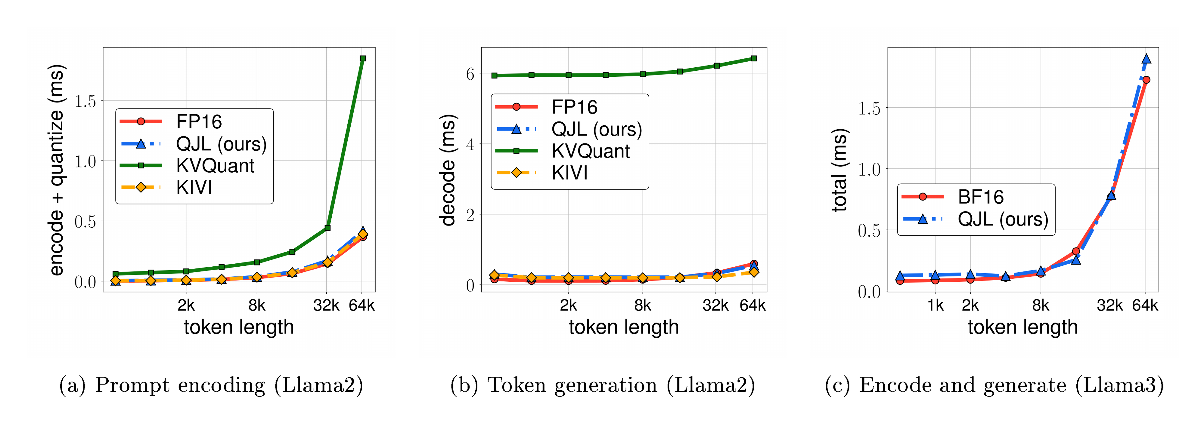 **Figure 3:** Wall-clock time (ms) to encode a prompt and quantize the KV cache (left), generate 128 tokens for llama2 model (middle), and generate 64 tokens for llama3 model (right) using different quantization methods in a single attention layer model. The input sequence length varies from 1k to 64k. Both KIVI and QJL (ours) with 3 bits per FPN show faster decoding time than the baseline. However, KVQuant is significantly slower during both quantizing and decoding phases. QJL is the only method that can quantize Llama3, as our kernels support grouped query attention and BF16 data type. We observe the same speed for Llama3 as the exact method for generation. Note that our memory usage is at least 5-fold less than the exact method and can support all data types.