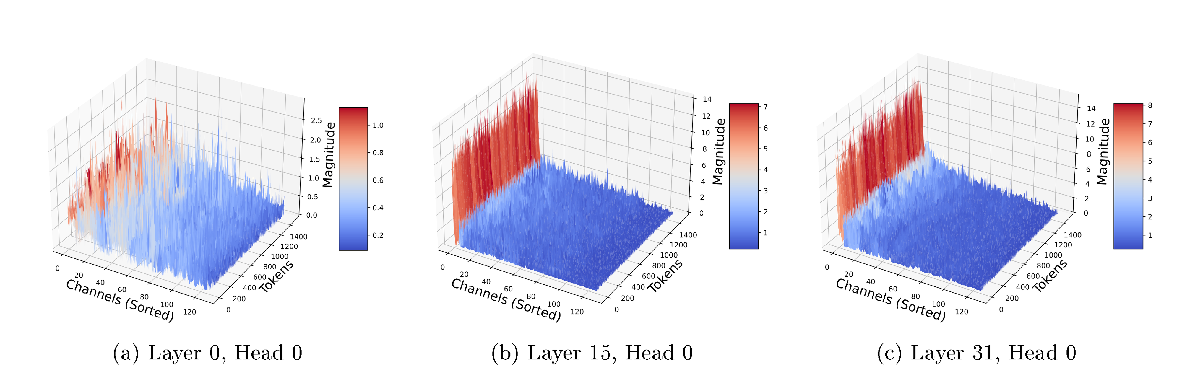 **Figure 2:** The magnitude of key cache entries for different layers of the Llama-2 model, based on an example prompt, reveals notable patterns. The coordinates of embeddings (channels) are sorted by their average magnitude over tokens. In the initial layers, no significant outlier patterns are observed. However, in the deeper layers, a few channels (approximately four) exhibit visibly larger magnitudes, indicating the presence of significant outliers. This observation highlights the importance of addressing these outliers to improve quantization accuracy and reduce distortion in the key cache.