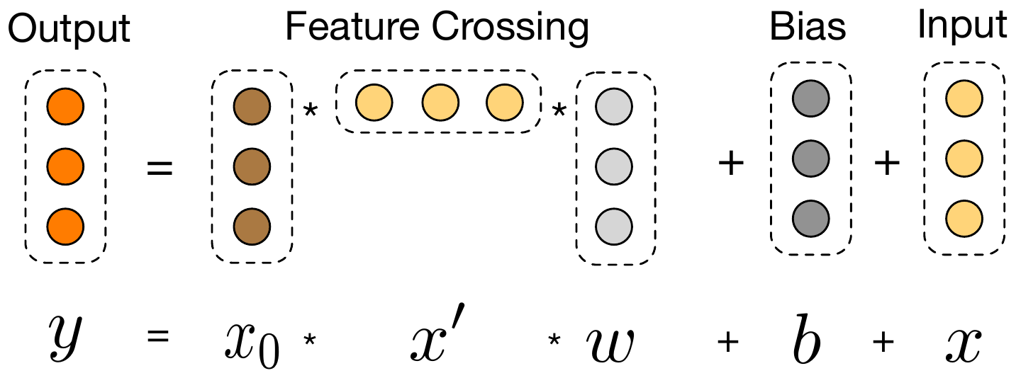 **Figure 2:** Visualization of a cross layer.