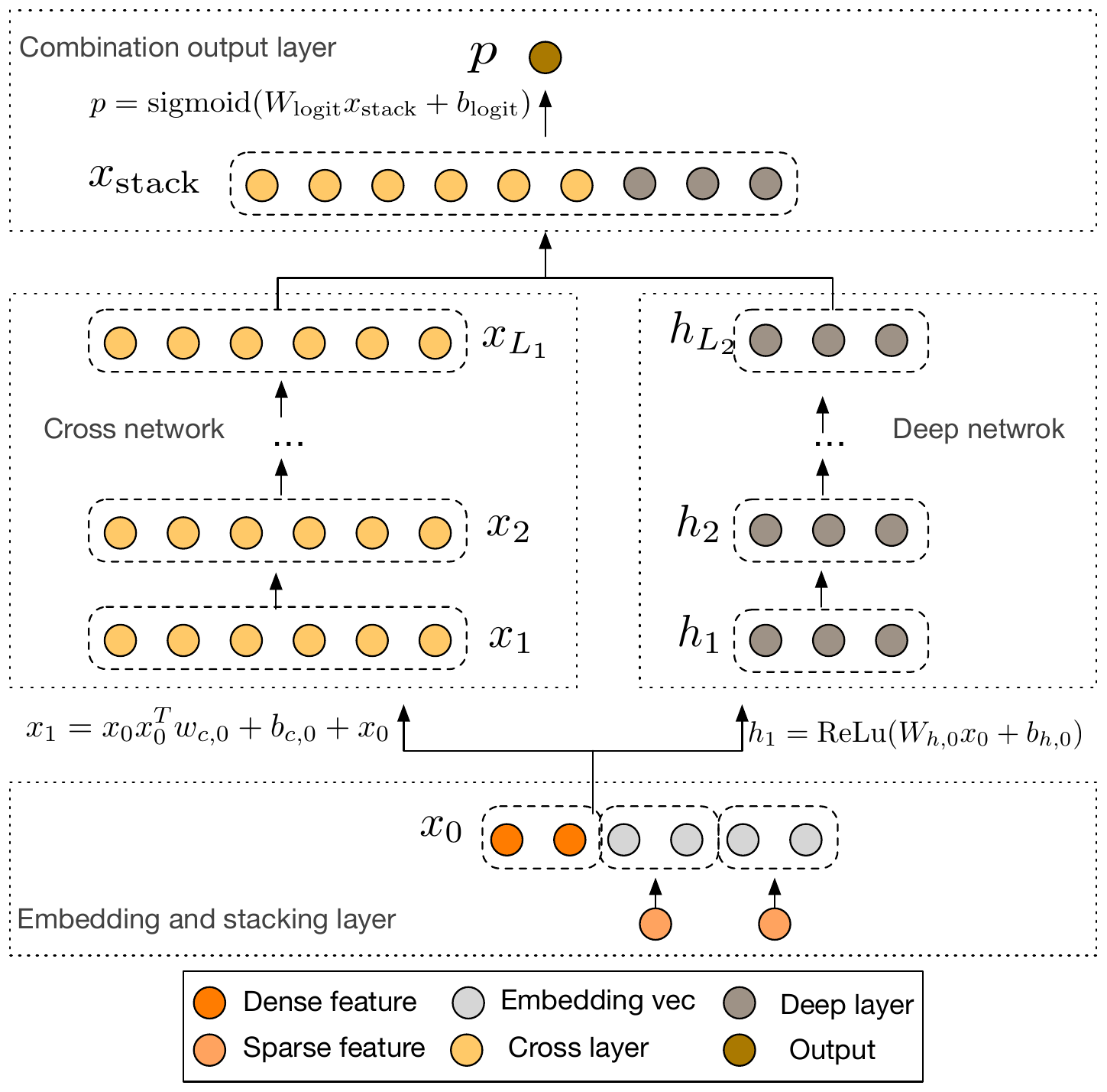 **Figure 1:** The Deep & Cross Network