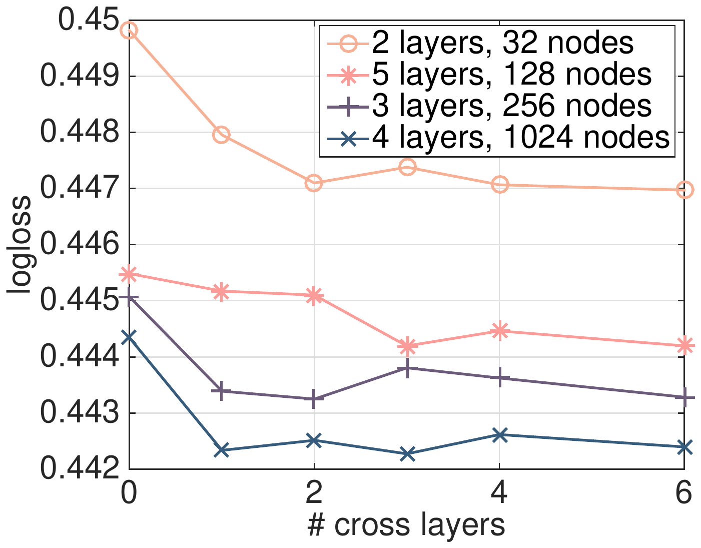 **Figure 3:** Improvement in the validation logloss with the growth of cross layer depth. The case with 0 cross layers is equivalent to a single DNN model. In the legend, "layers" is hidden layers, "nodes" is hidden nodes. Different symbols represent different hyperparameters for the deep network.