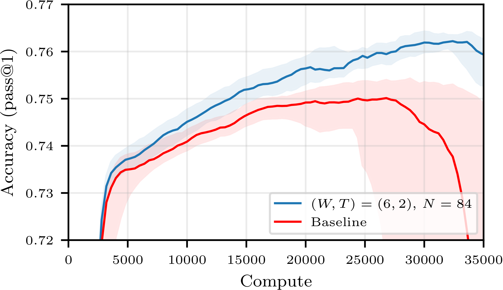 **Figure 1:** **Experience Replay improves LLM RL Training.** Accuracy on MATH as a function of compute spent when training Qwen2.5-7B on OpenR1-Math-220k for the no-buffer baseline (orange curve) and a buffer of size $84$ with $(W, T) = (5, 3)$. We report the median and IQR over $10$ seeds. Compute is calibrated so that a single weight update for the baseline costs $1$ unit. Baseline runs display increased instability.