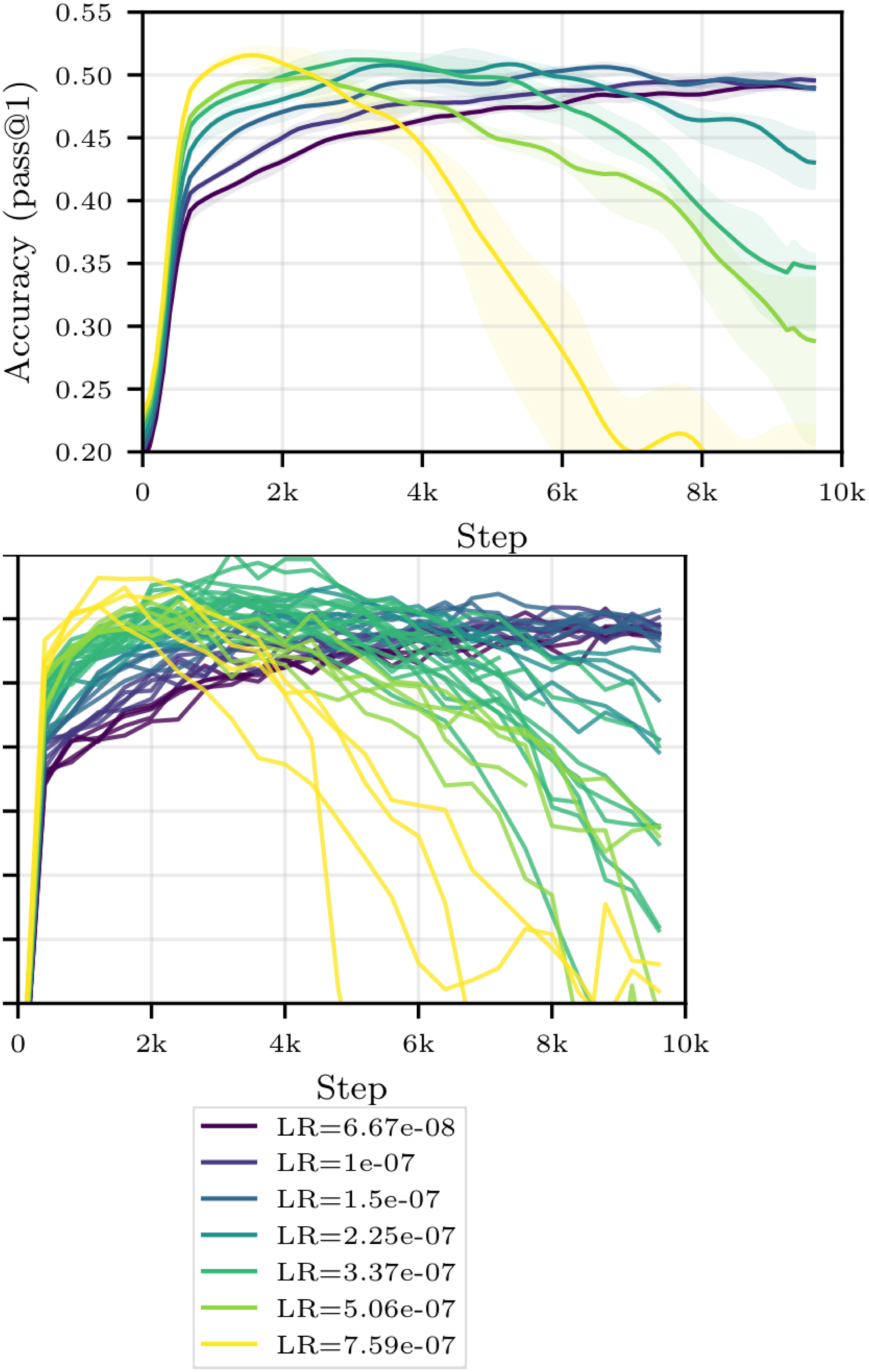 **Figure 11:** **Learning Rate Ablations for Qwen3-0.6B.** Test accuracy as a function of the number of steps when training Qwen3-0.6B on OpenR1-Math-220k with various learning rates $\text{LR} $ with at least $4$ seeds per configuration. We show the median and IQR over the seeds on the left, and all seeds separately on the right.