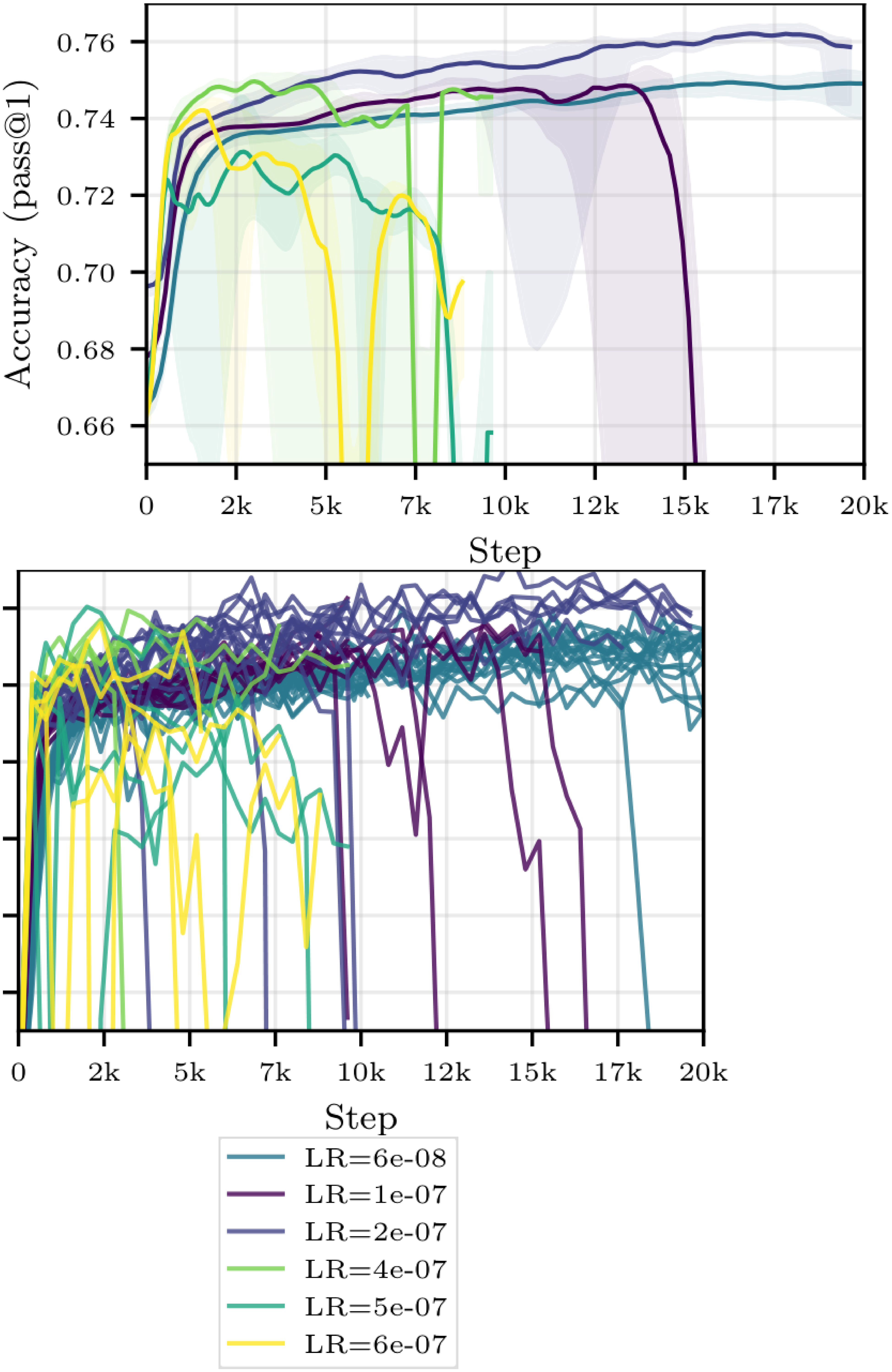 **Figure 12:** **Learning Rate Ablations for Qwen2.5-7B.** Test accuracy on MATH as a function of the number of steps when training Qwen2.5-7B on OpenR1-Math-220k with various learning rates $\text{LR} $ with at least $4$ seeds per configuration. We show the median and IQR over the seeds on the left, and all seeds separately on the right. Note the frequent crashes when $\text{LR} >6.8\cdot 10^{-8}$.
