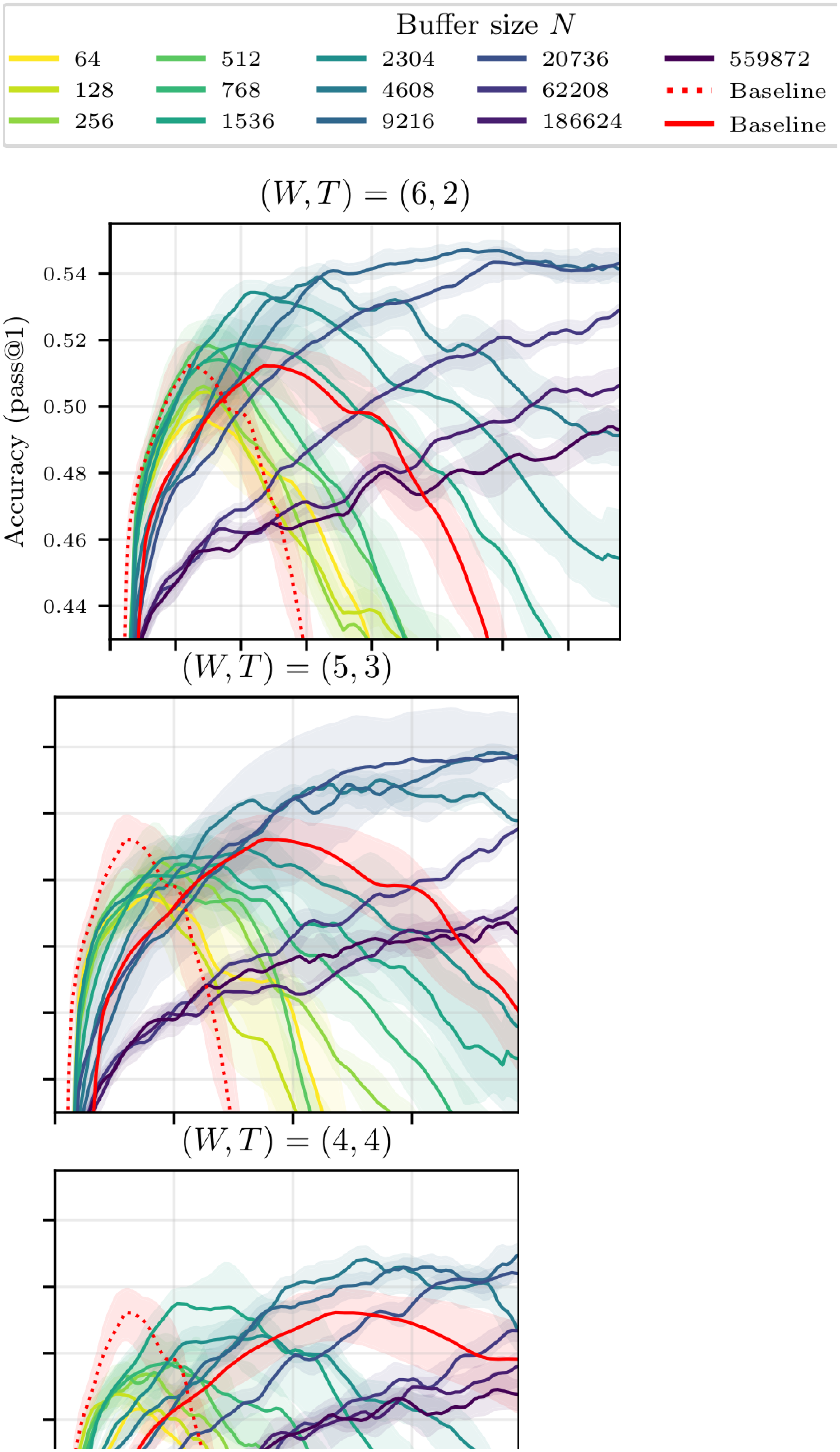 **Figure 16:** **Test, Train and Entropy Dynamics.** We train Qwen3-0.6B on OpenR1-Math-220k with a buffer for $(W, T) \in \{(6, 2), (5, 3), (4, 4)\}$ and various buffer sizes. We report the test accuracy (top), the training accuracy (middle, smoothed using a sliding window), and the training entropy (bottom) as a function of the number of training steps. Note that the training entropy is computed over the batches used by the trainers to compute gradient updates; as using a buffer implies reusing samples generated by outdated policies, it is expected that the reported entropy would be much higher. We also report two baseline curves, corresponding to non-buffer configurations: one is plotted with respect to the number of steps, while the other is rescaled to be at compute-parity with the buffer configurations (i.e. so that an x-axis unit represents the same amount of compute). Each curve is the median (along with its IQR) over at least $4$ seeds.