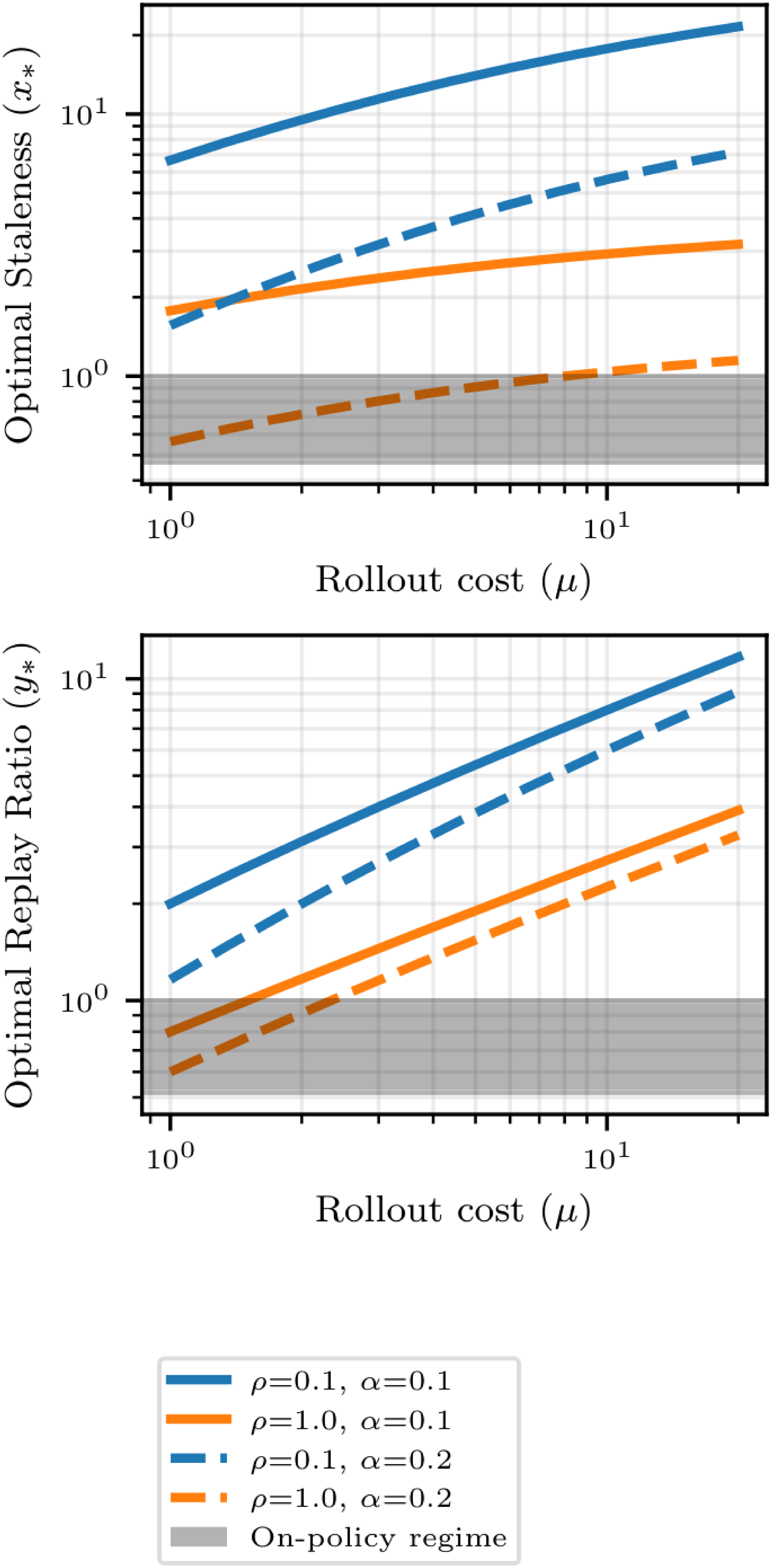**Figure 9:** **Optimal Staleness and Replay Ratio as a function of Rollout Cost ($\mu$)**. As $\mu$ increase, we see that it is better to increase the staleness horizon $x_* = N / R$, and the replay ratio ($y_* = B / R)$. This also the case when the variance $\alpha$ or the correlation $\rho$ decreases.