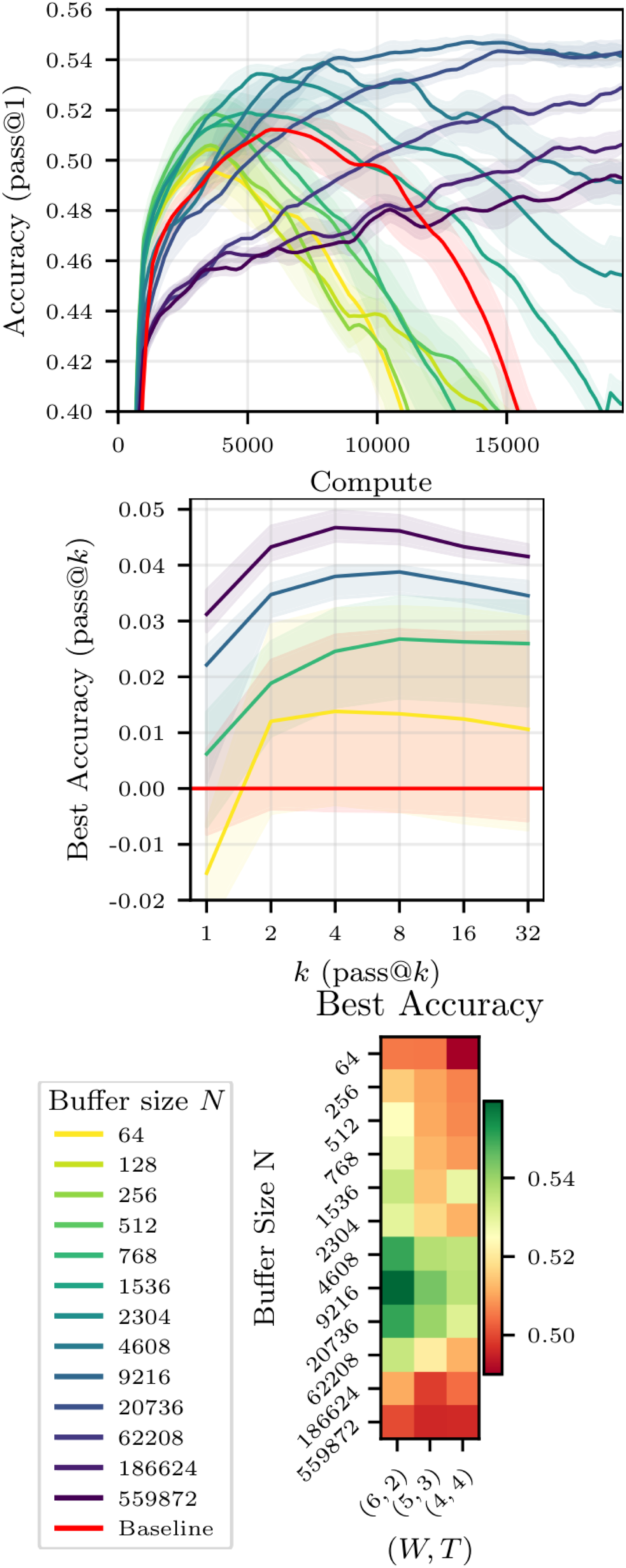 **Figure 6:** **Accuracy and Pass@ $k$ with respect to Buffer Size.** *Left*: Test accuracy as a function of compute spent when training Qwen3-0.6B on OpenR1-Math-220k for $(W, T) = (6, 2)$ and various buffer sizes $N\in \{64, 128, 256, 512, 768, 1536, 2304, 6912, 20736\}$, as well as for a no-buffer baseline. We report the median and IQR over more than $4$ seeds. Compute is normalized so that each weight update costs $1$ unit for buffer configurations and $1.96$ for the baseline. *Middle*: Pass@ $k$ increase after training for a representative subset of these buffer configurations, relative to the baseline. *Right*: Best Accuracy achieved over entire runs for various buffer sizes and $W/T$ ratios. The compute needed to reach those accuracies is reported in Figure 17 in Appendix E.